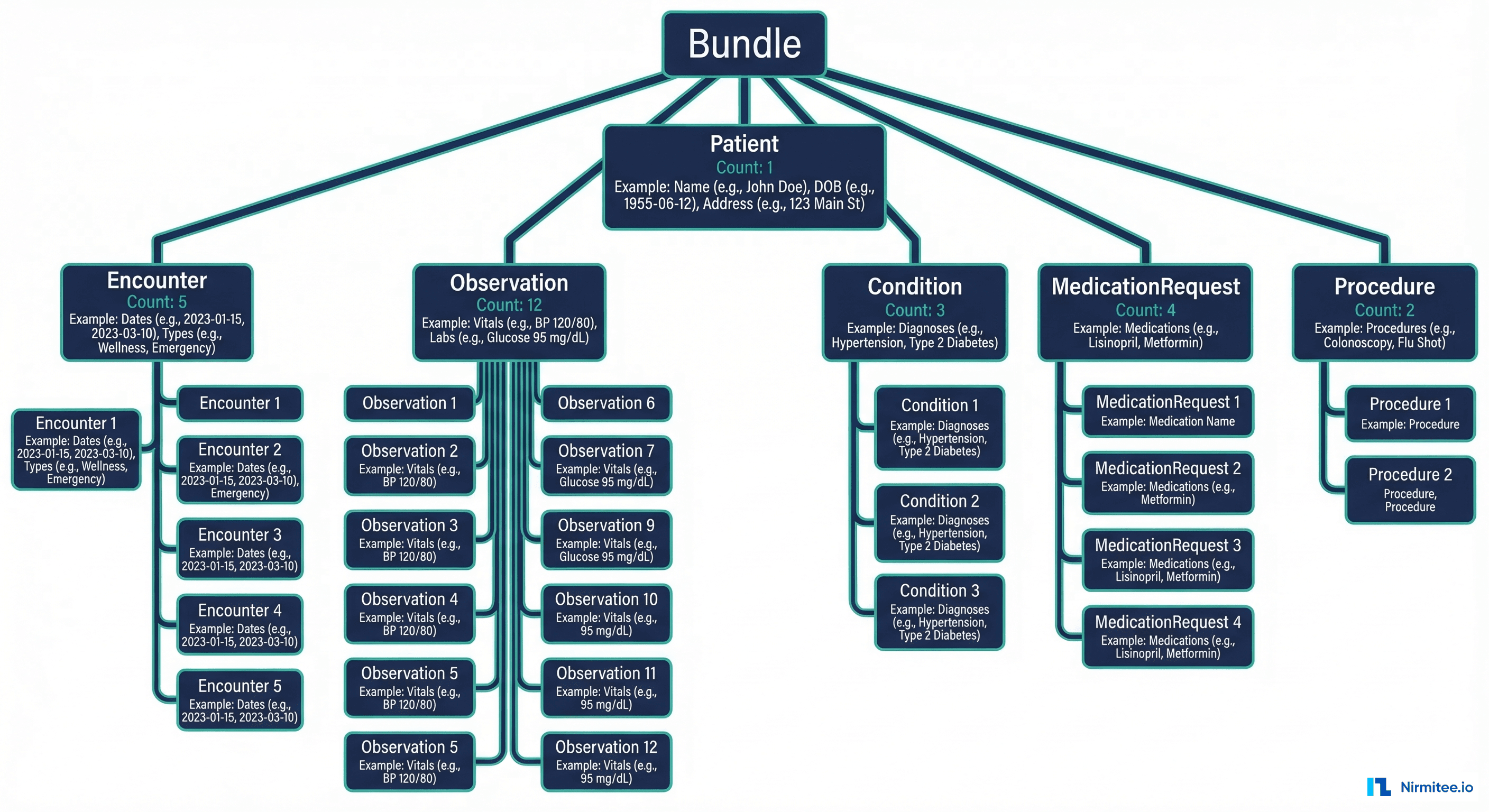 Anatomy of a Synthea-generated FHIR Patient Bundle showing resource types and counts