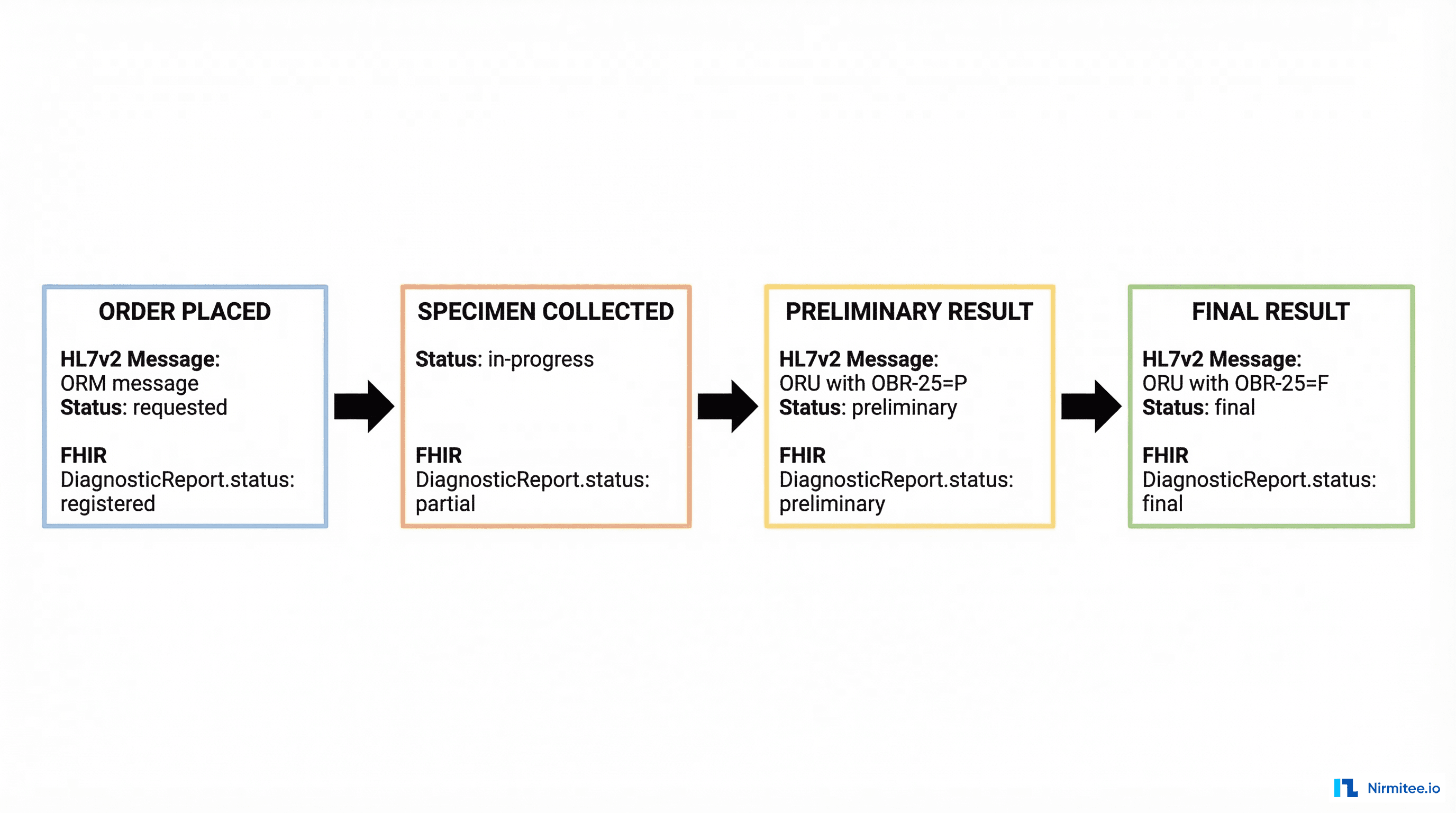 Lab result lifecycle showing four stages from order placed through final result with HL7v2 and FHIR status mappings