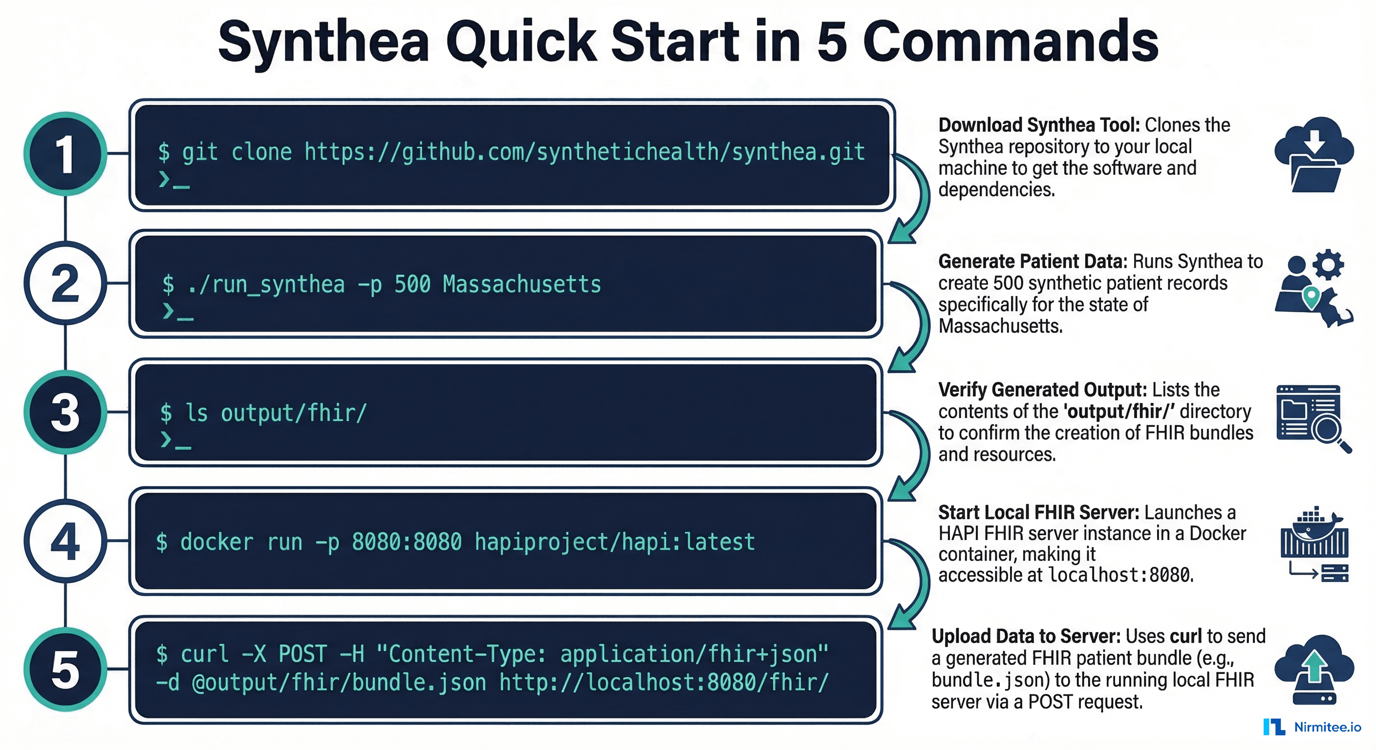 Synthea Quick Start in 5 Commands: clone, generate, list output, start HAPI, load bundles