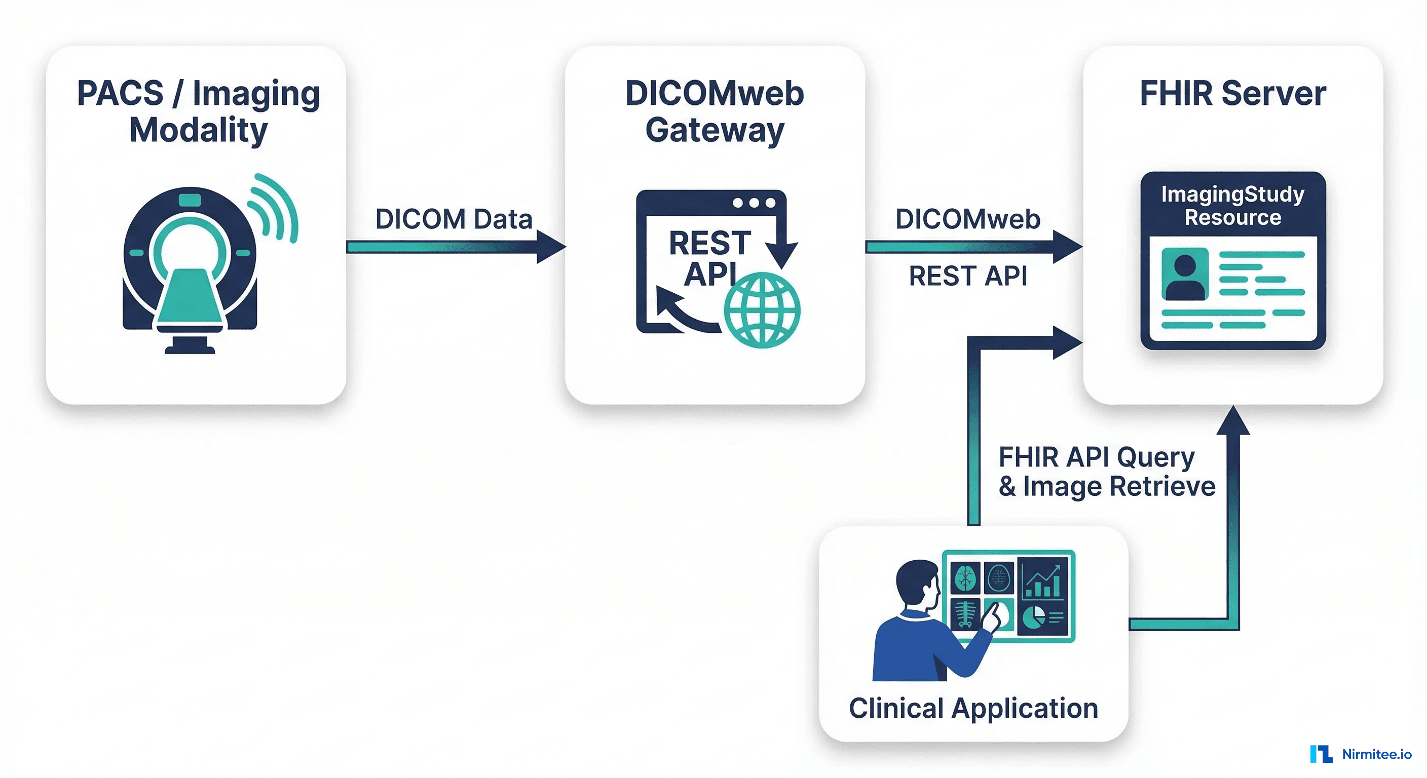 Architecture diagram showing medical imaging data flow from PACS through DICOMweb Gateway to FHIR Server and Clinical Applications