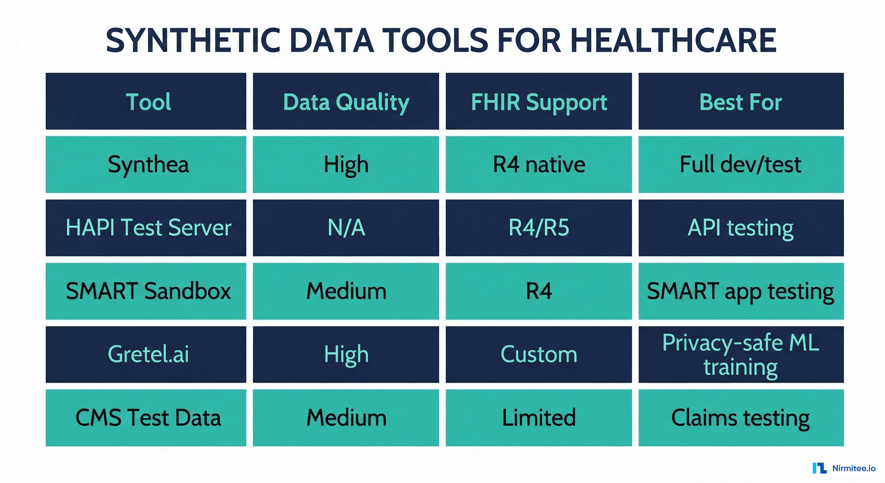 Comparison table of synthetic data tools: Synthea, HAPI Test Server, SMART Sandbox, Gretel.ai, CMS Test Data