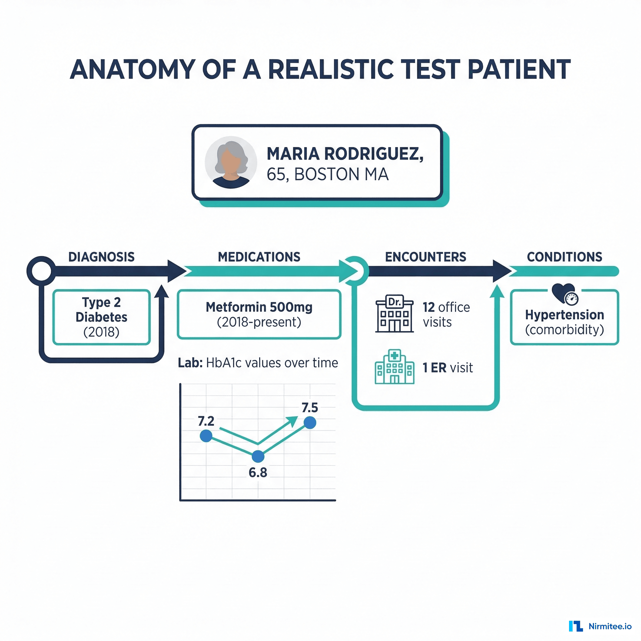 Anatomy of a realistic test patient: Maria Rodriguez, 65, with diabetes timeline showing medications, labs, and encounters