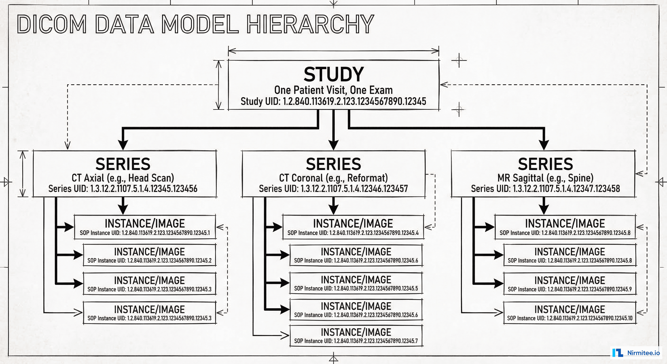 Hierarchical diagram showing DICOM data model with three levels: Study, Series, and Instance, connected by tree structure with example UIDs