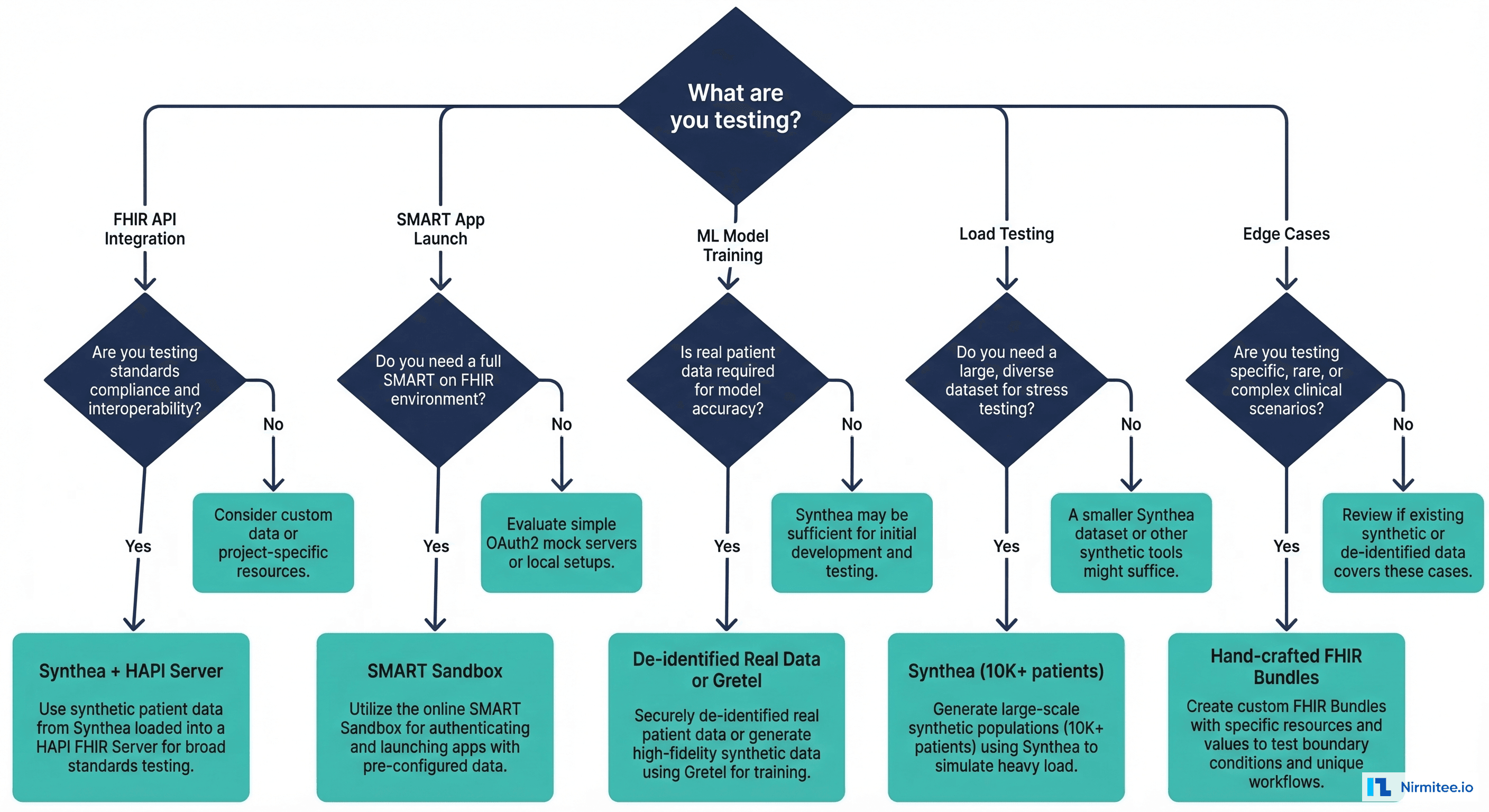 Decision tree: When to use which test data source based on testing scenario