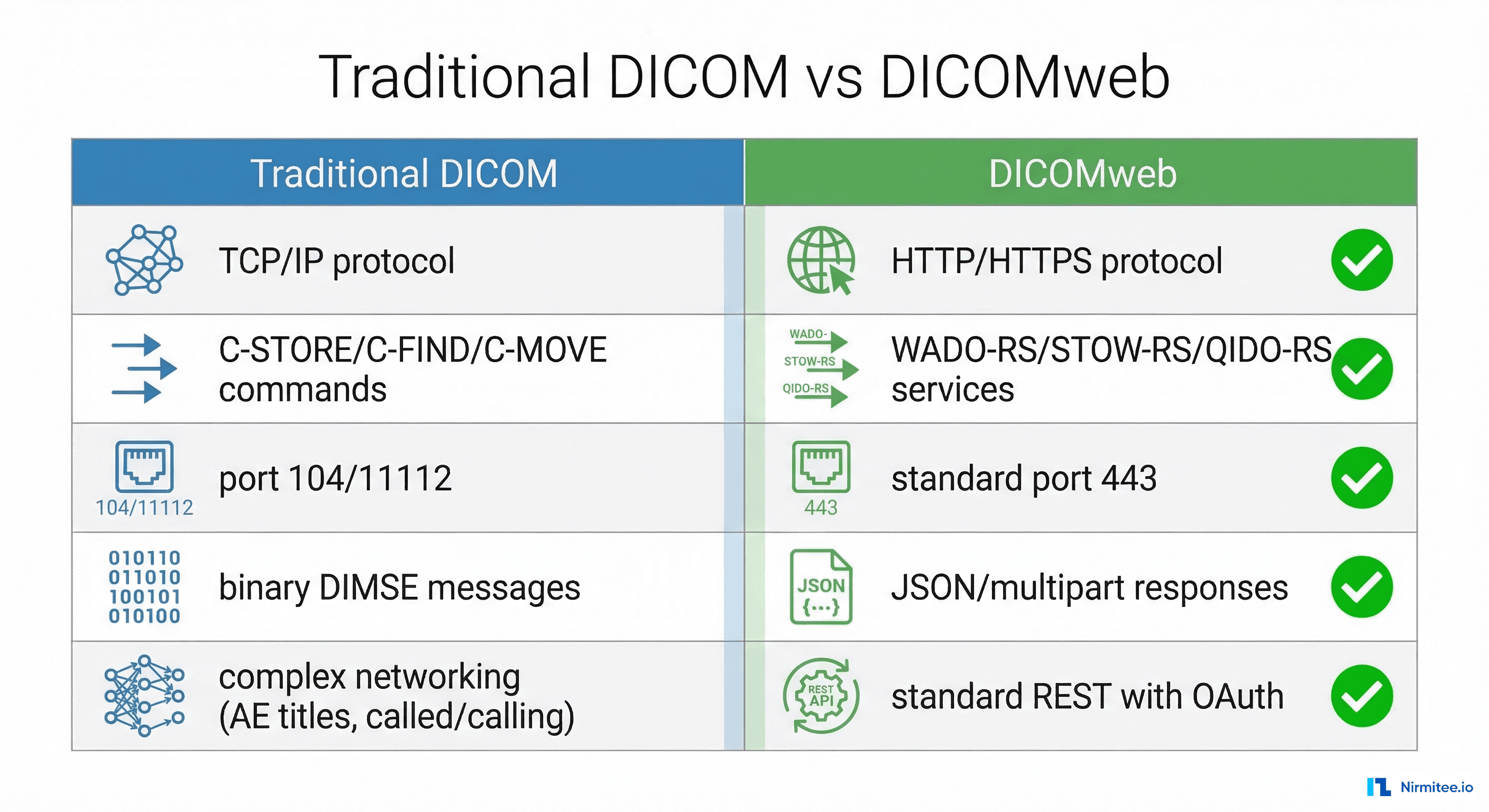 Comparison infographic showing Traditional DICOM with TCP/IP and C-commands versus DICOMweb with HTTP and RESTful services
