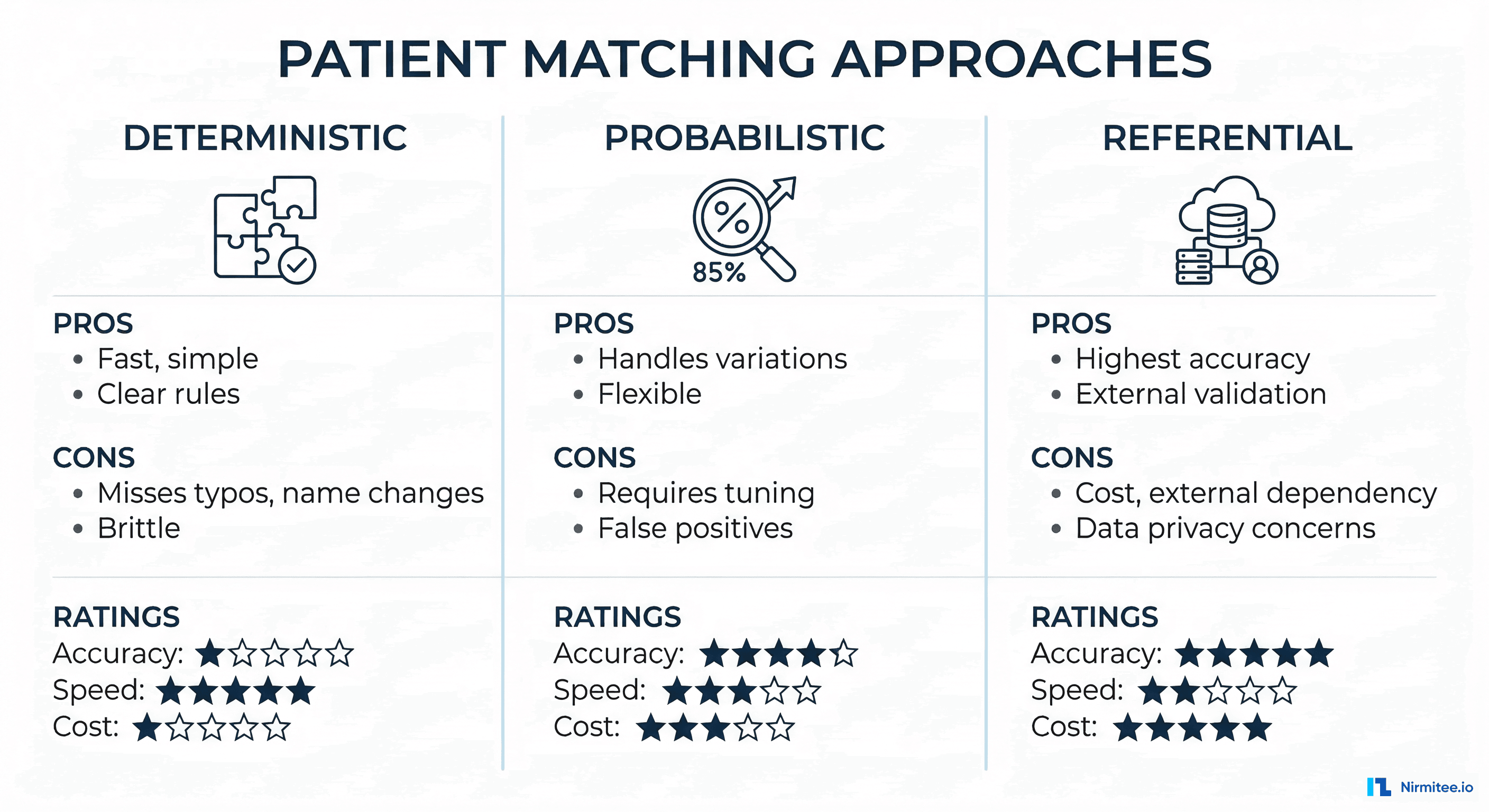Three-column comparison of patient matching approaches: Deterministic (exact match, fast but brittle), Probabilistic (scoring-based, handles variations), and Referential (external databases, highest accuracy)