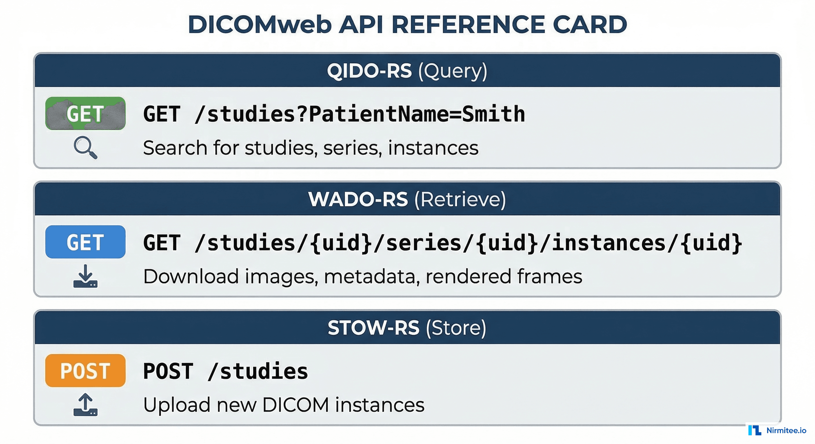 DICOMweb API reference card showing QIDO-RS for querying, WADO-RS for retrieval, and STOW-RS for storage with URL patterns