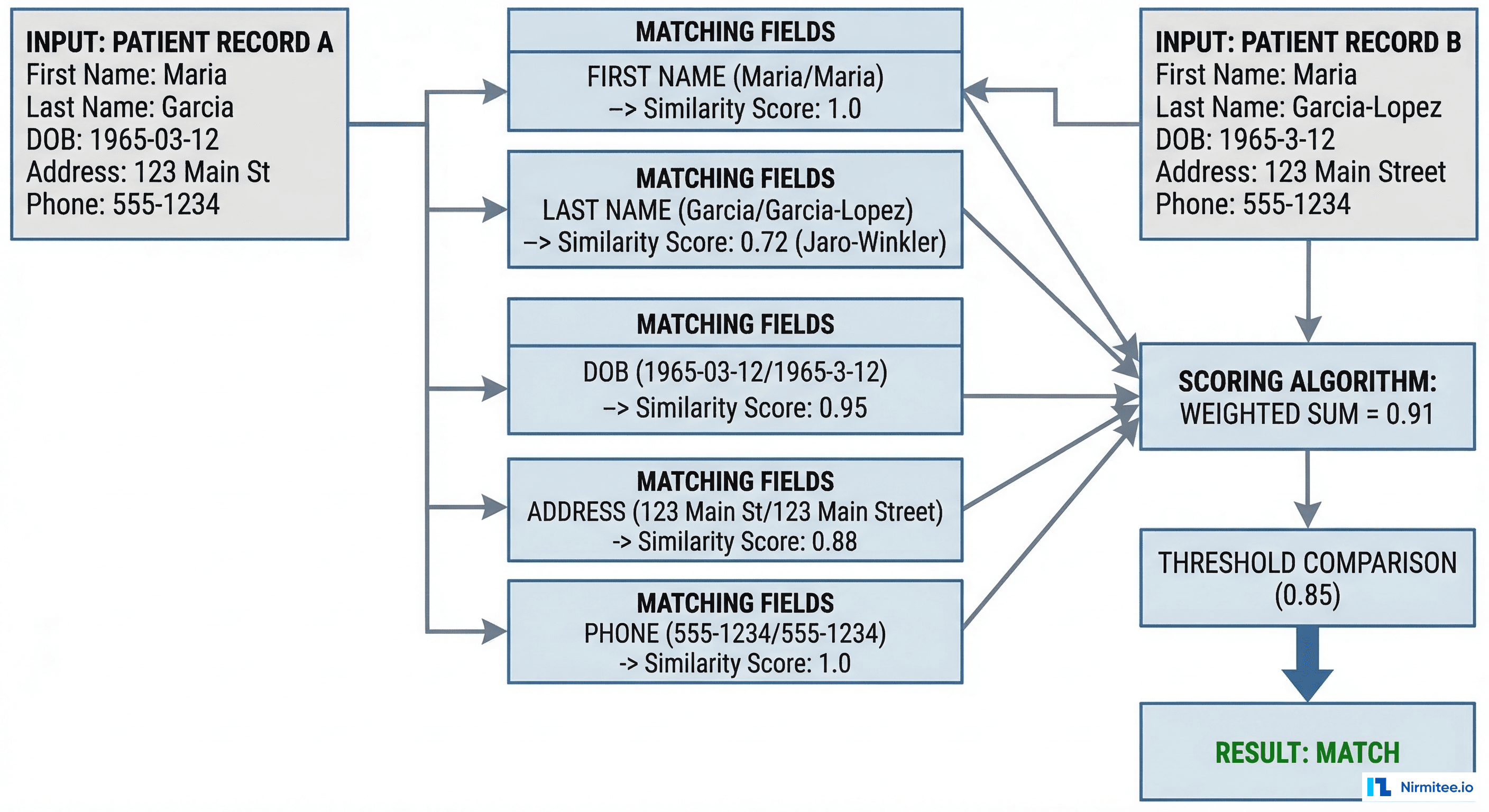 Probabilistic matching scoring diagram showing field-by-field comparison between two patient records with Jaro-Winkler similarity scores, weighted sum calculation, and match threshold decision