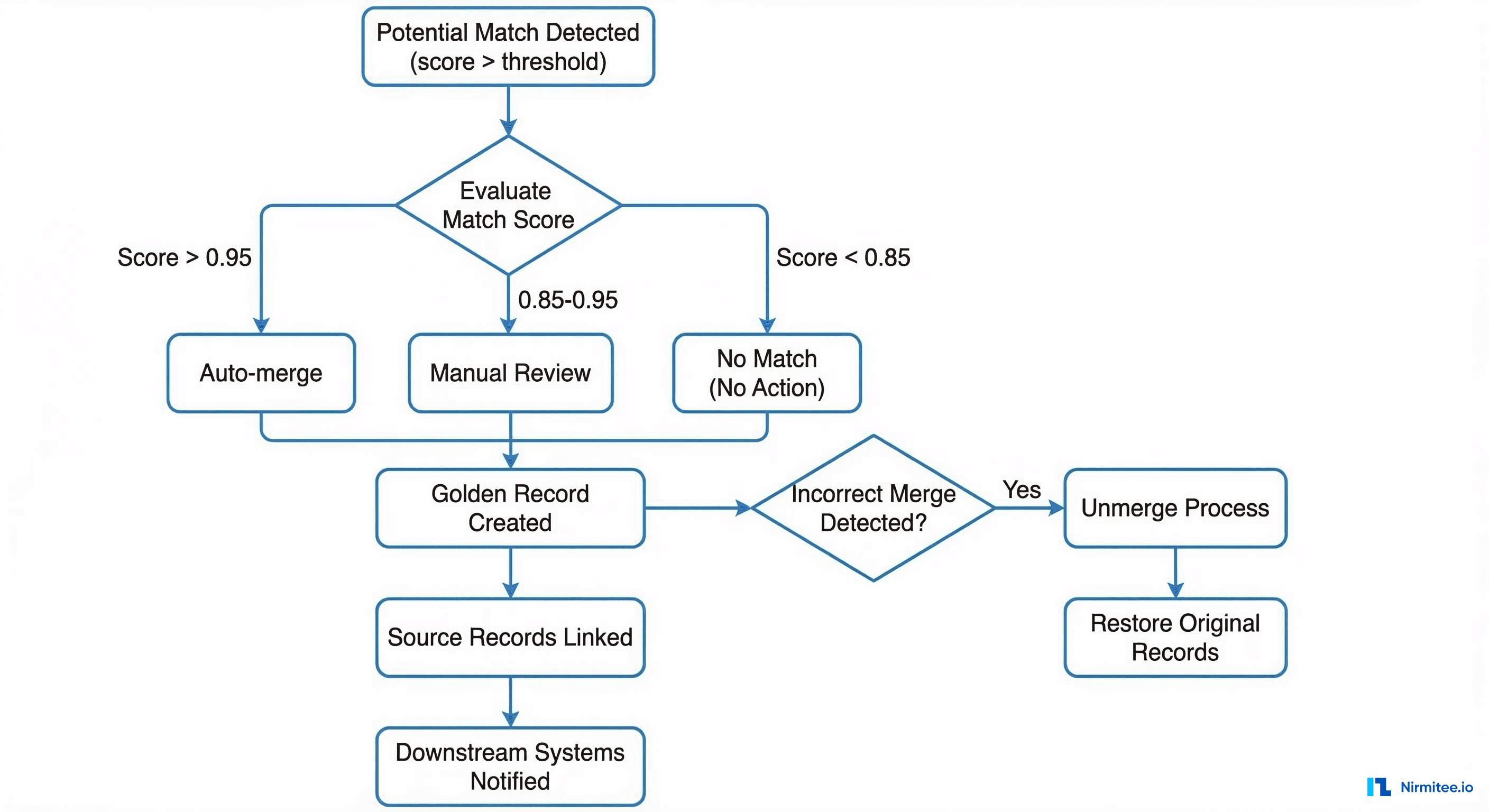 Flowchart showing patient merge and unmerge workflow with decision branches for auto-merge, manual review, and no-match paths, plus golden record creation and downstream system notification