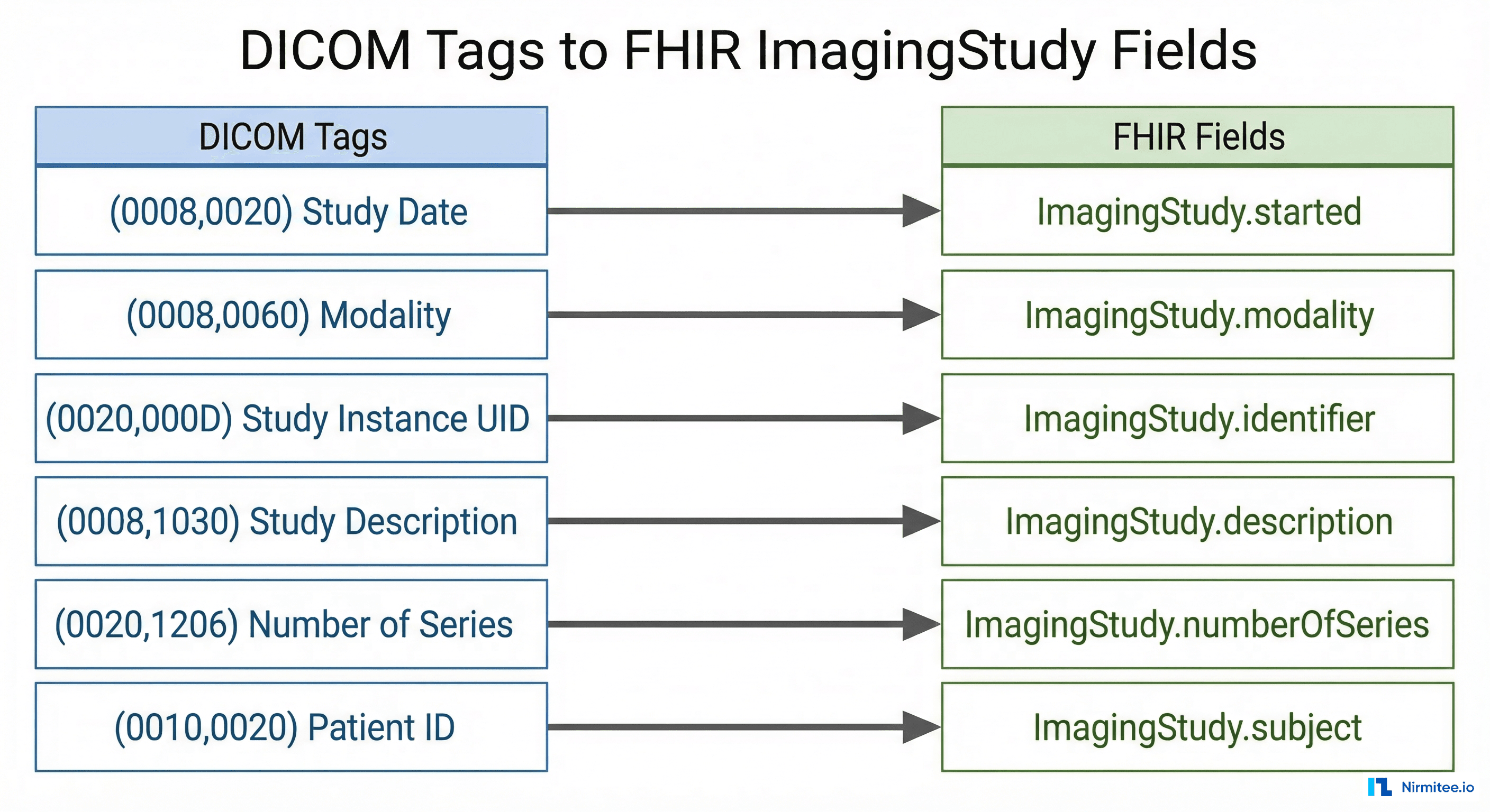 Mapping diagram showing DICOM tags on the left mapped to corresponding FHIR ImagingStudy fields on the right with connecting arrows
