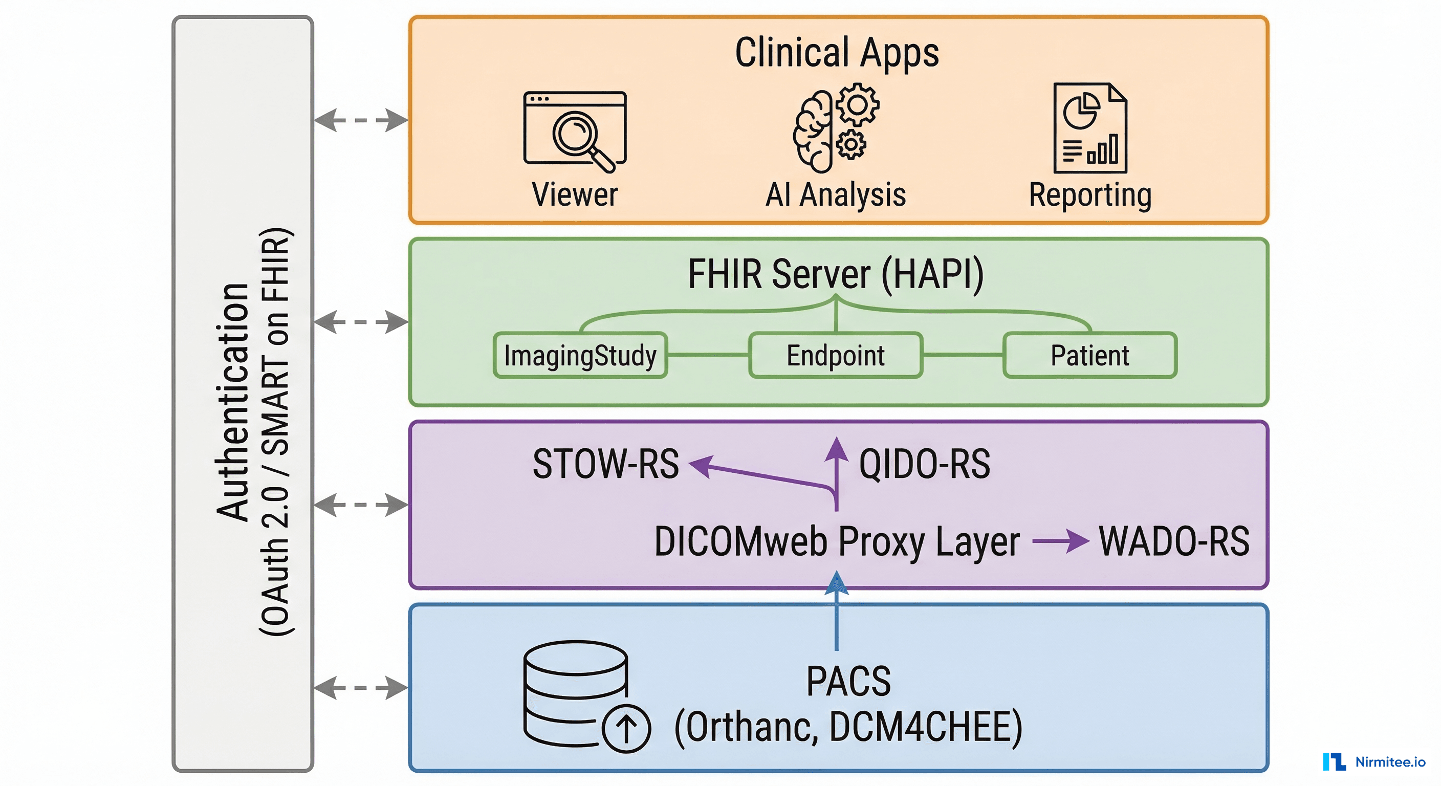 Integration architecture diagram showing four layers: PACS at bottom, DICOMweb Proxy Layer, FHIR Server, and Clinical Apps at top, with OAuth spanning all layers