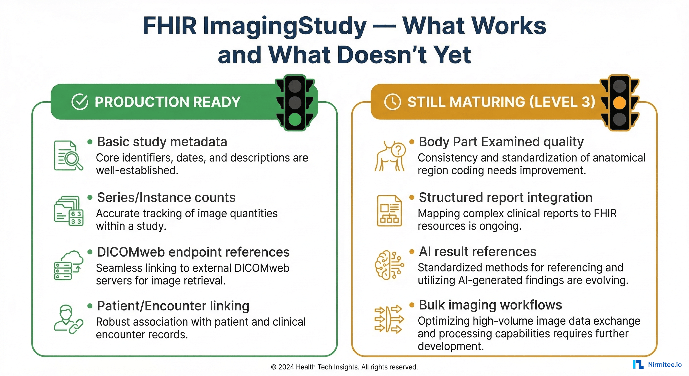 Infographic showing FHIR ImagingStudy maturity assessment with production-ready features in green and still-maturing features in amber