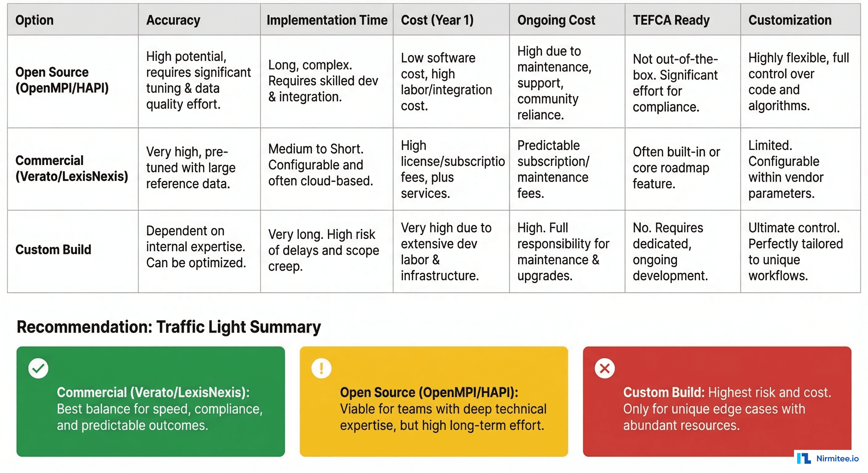 Build versus buy decision matrix comparing Open Source MPI, Commercial MPI, and Custom Build across accuracy, implementation time, cost, TEFCA readiness, and customization dimensions