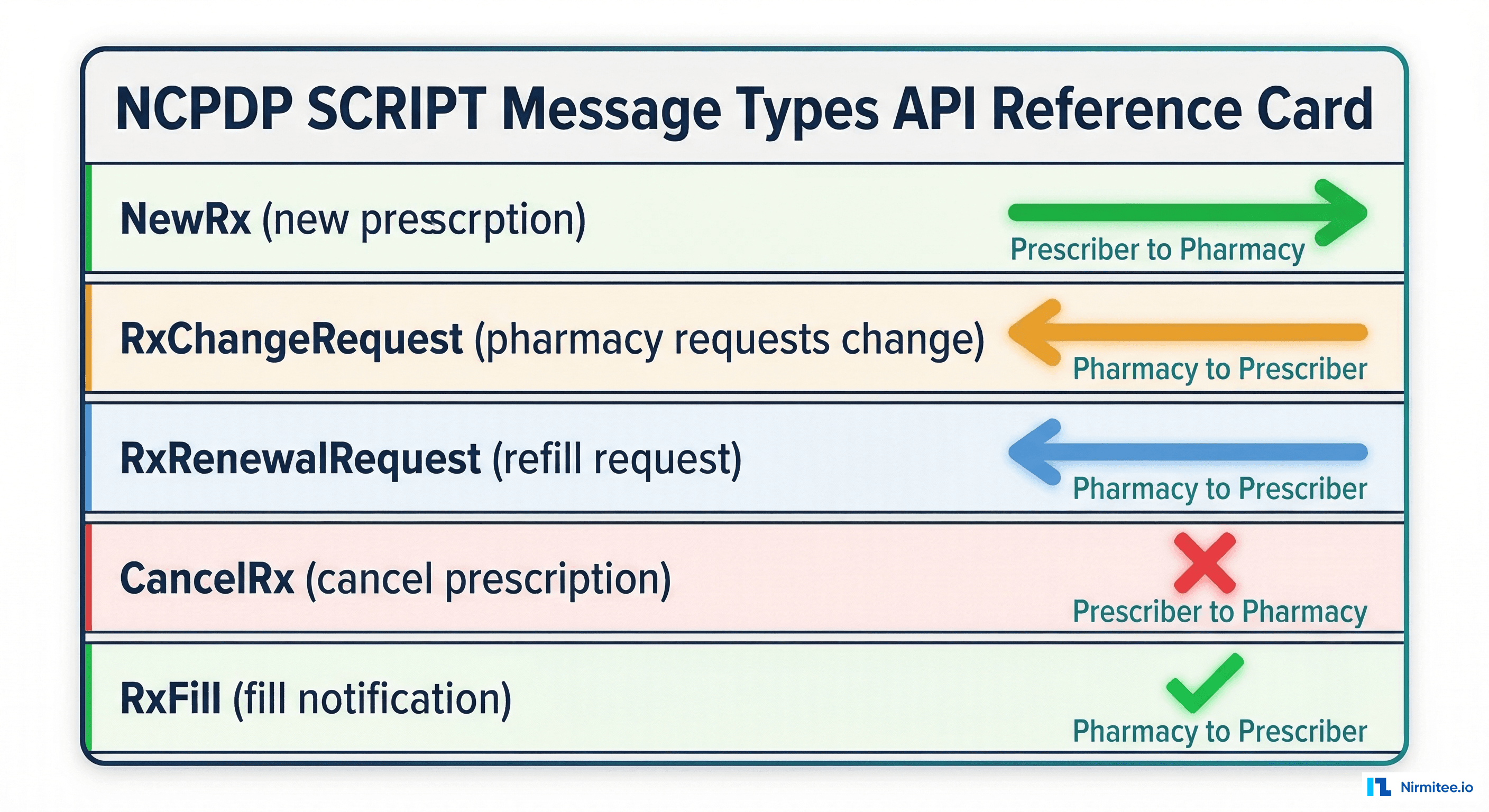 NCPDP SCRIPT message types: NewRx, RxChangeRequest, RxRenewalRequest, CancelRx, and RxFill with direction arrows between prescriber and pharmacy