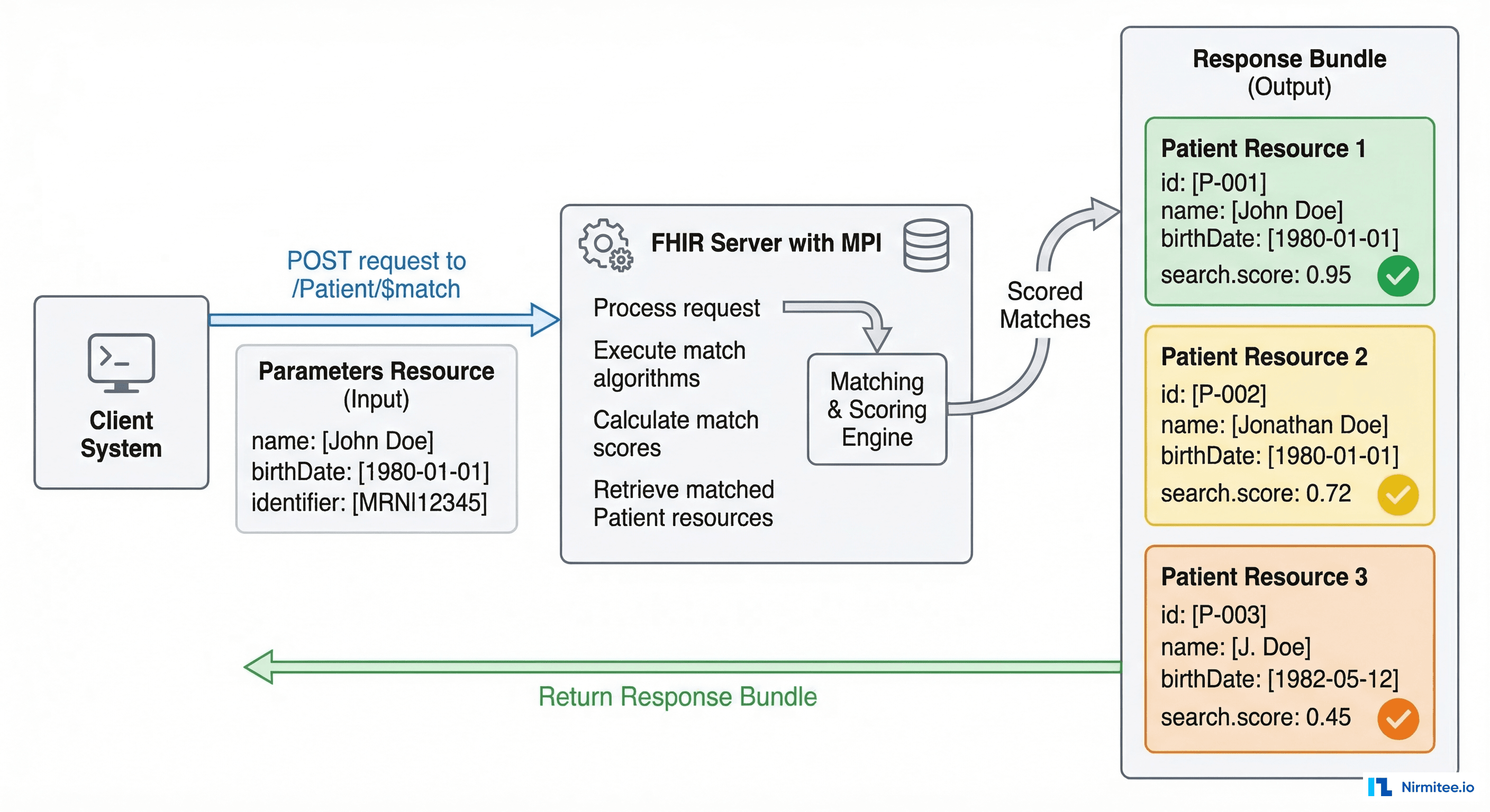 FHIR Patient dollar-match operation flow showing client system sending POST request with Parameters resource, FHIR server processing with scoring engine, and response Bundle with matched patients and confidence scores