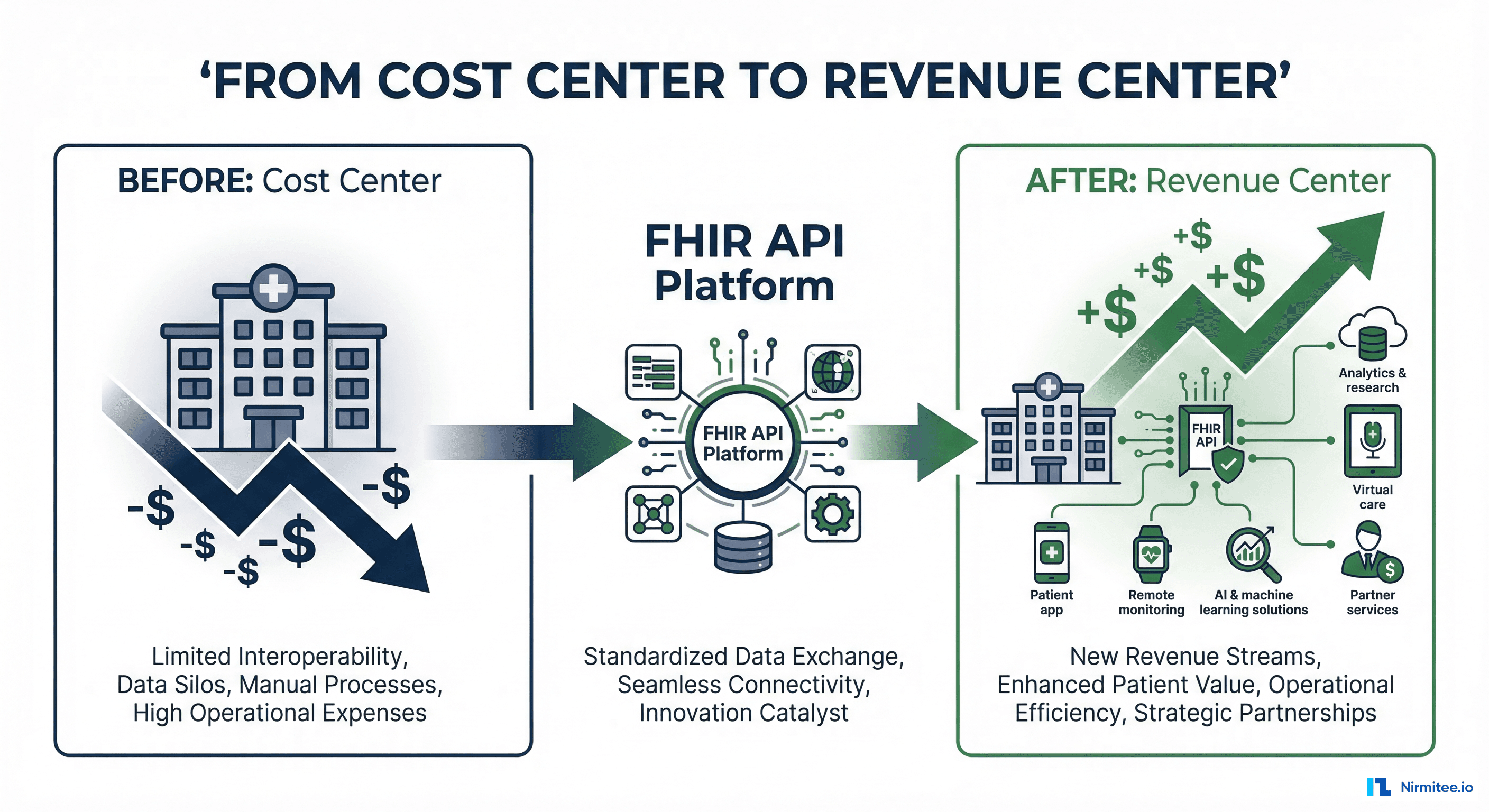 Healthcare APIs: From Cost Center to Revenue Center — FHIR infrastructure monetization strategy