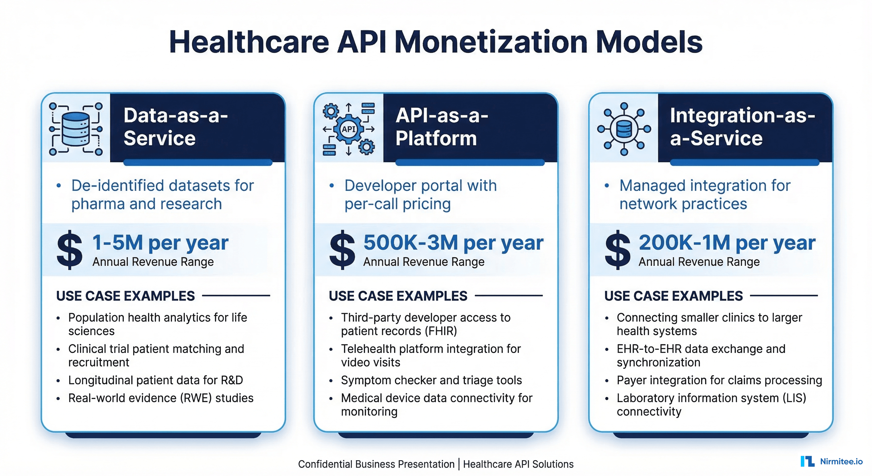 Three healthcare API monetization models: Data-as-a-Service, API-as-a-Platform, and Integration-as-a-Service with revenue ranges