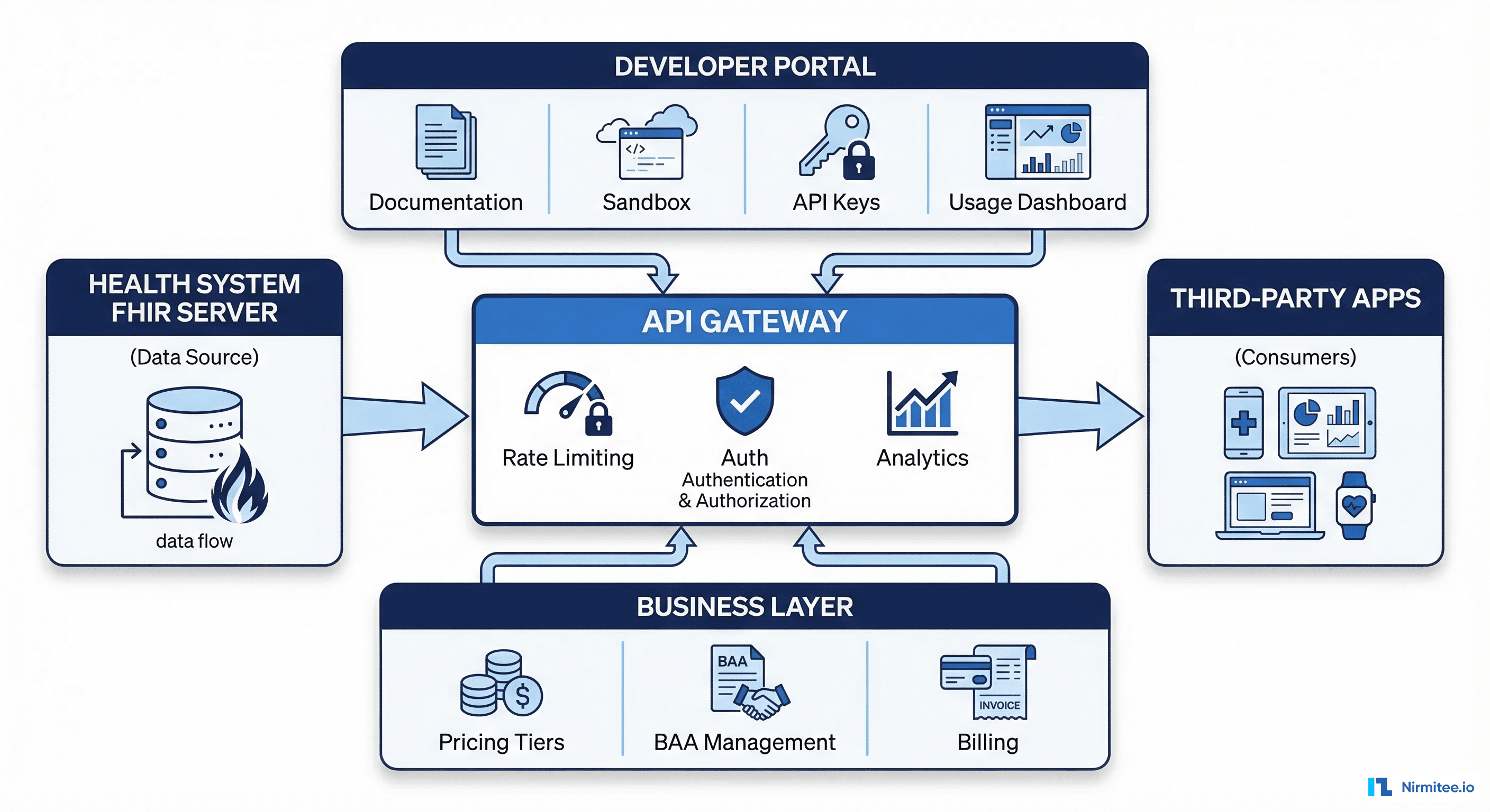 Developer portal architecture: API gateway, FHIR server, developer portal, business layer, and third-party app connections