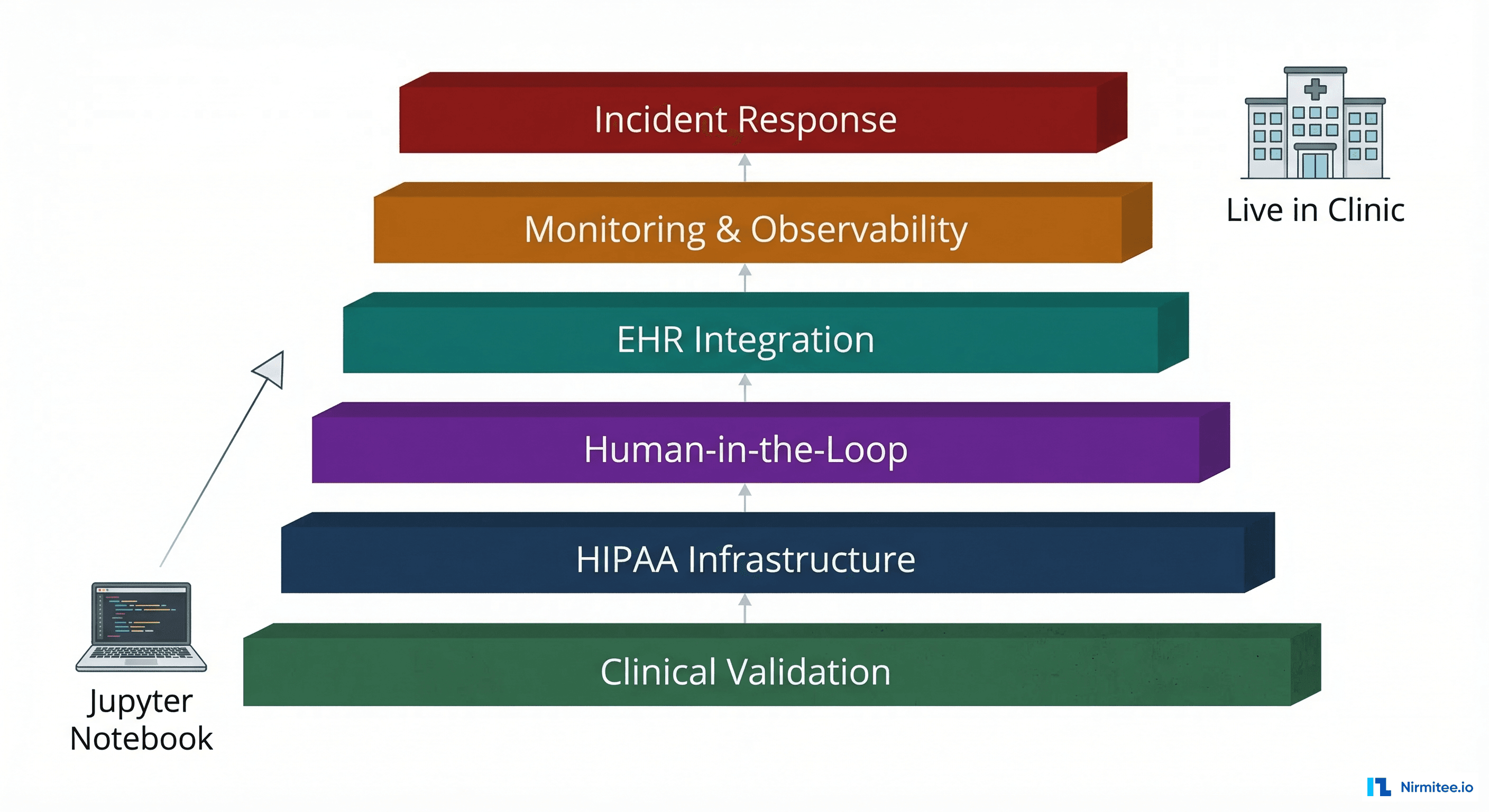 The 6 layers between notebook and production clinic deployment for healthcare AI agents