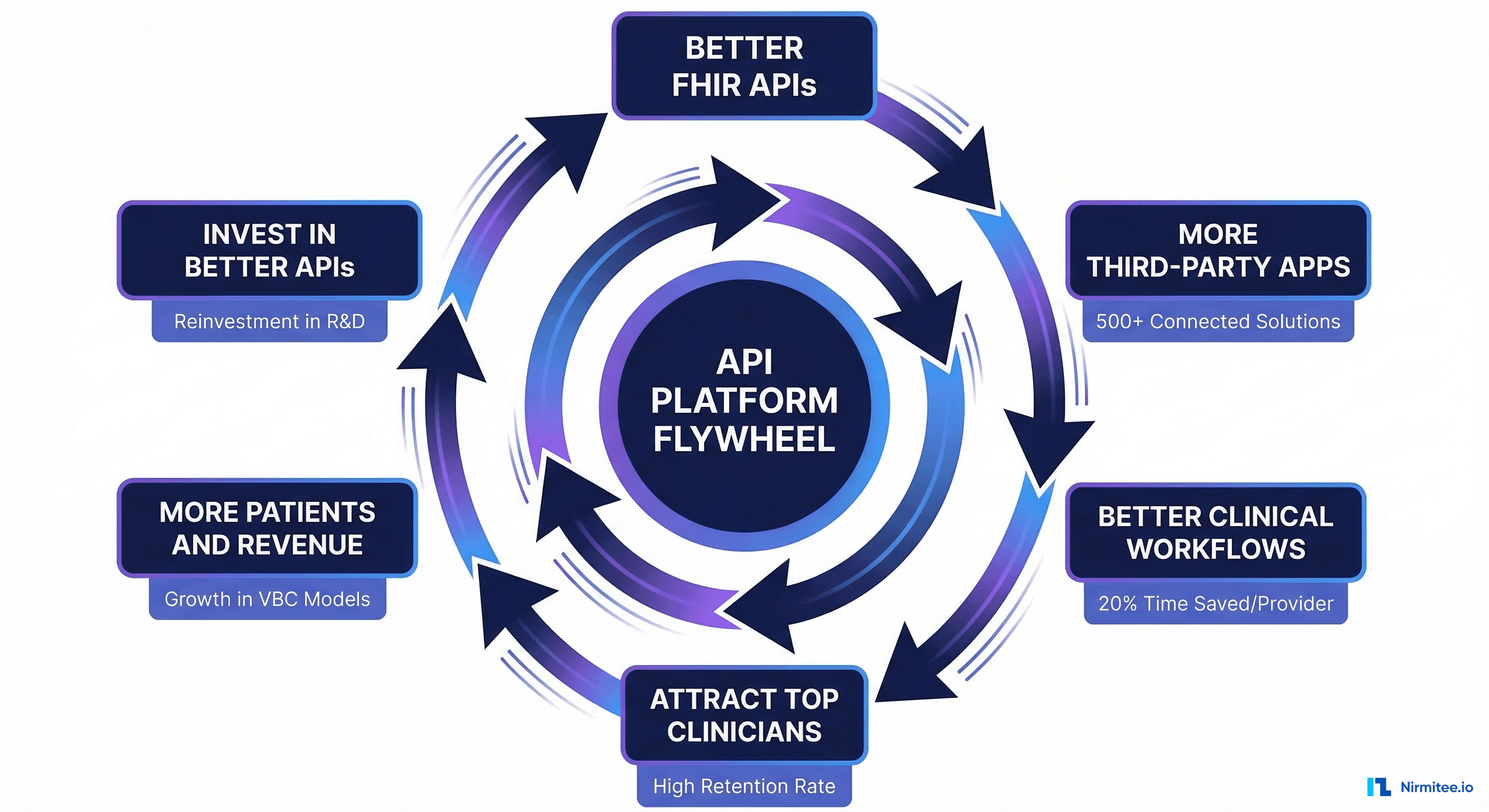 API Platform Flywheel: Better FHIR APIs attract more apps, better workflows, top clinicians, more patients, and reinvestment