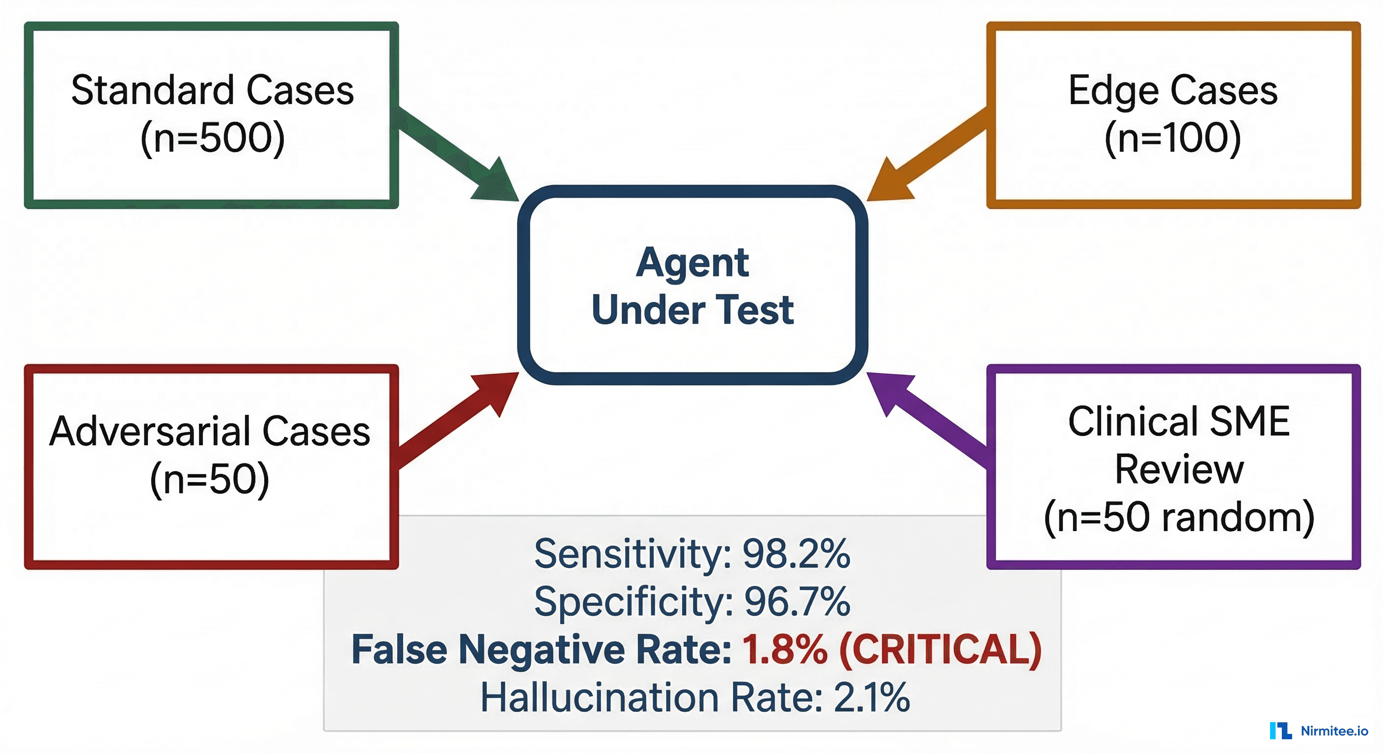Clinical validation testing framework for healthcare AI agents showing test categories and metrics