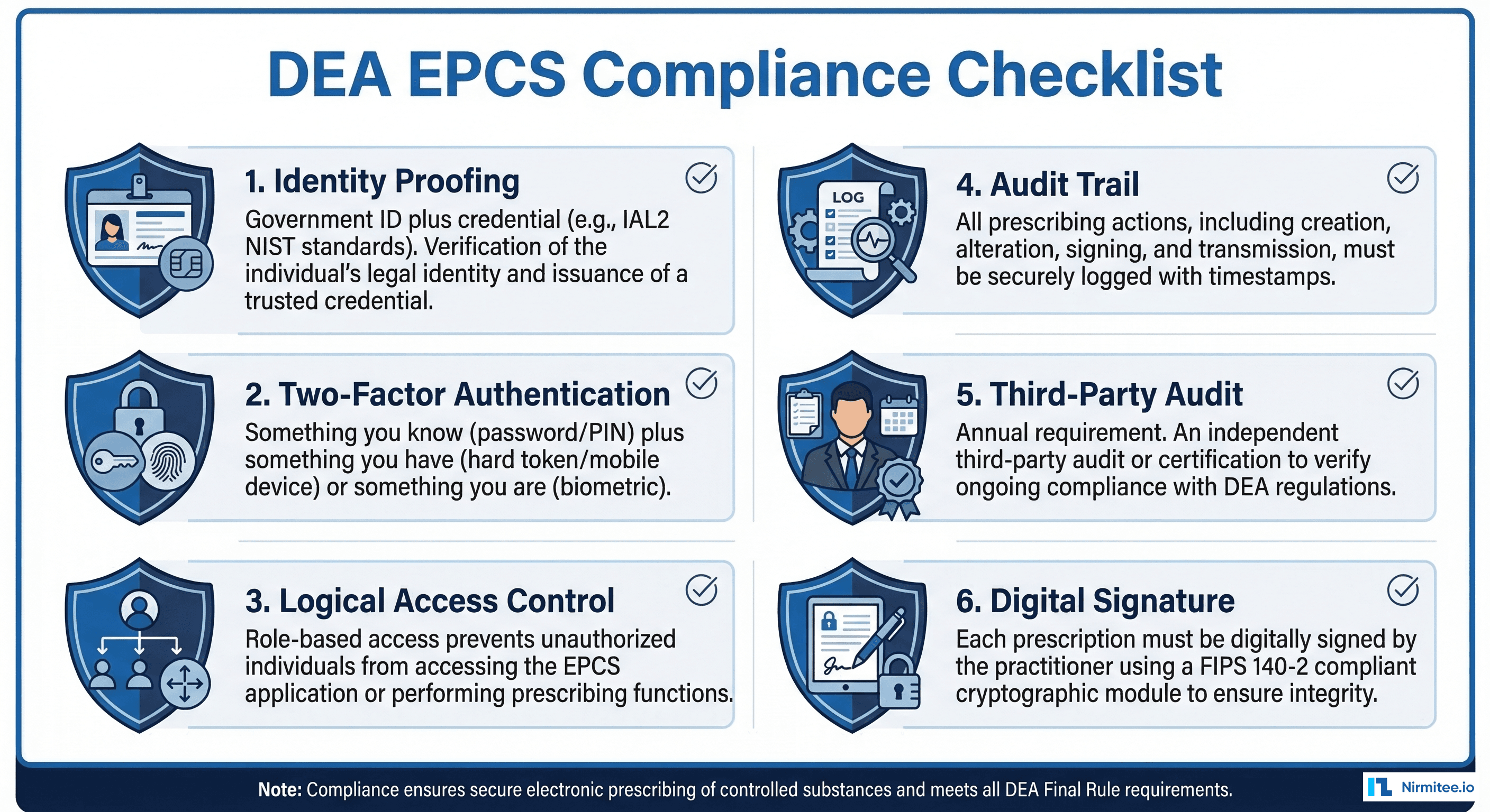 DEA EPCS Compliance Checklist: Identity Proofing, Two-Factor Authentication, Logical Access Control, Audit Trail, Third-Party Audit, Digital Signature requirements