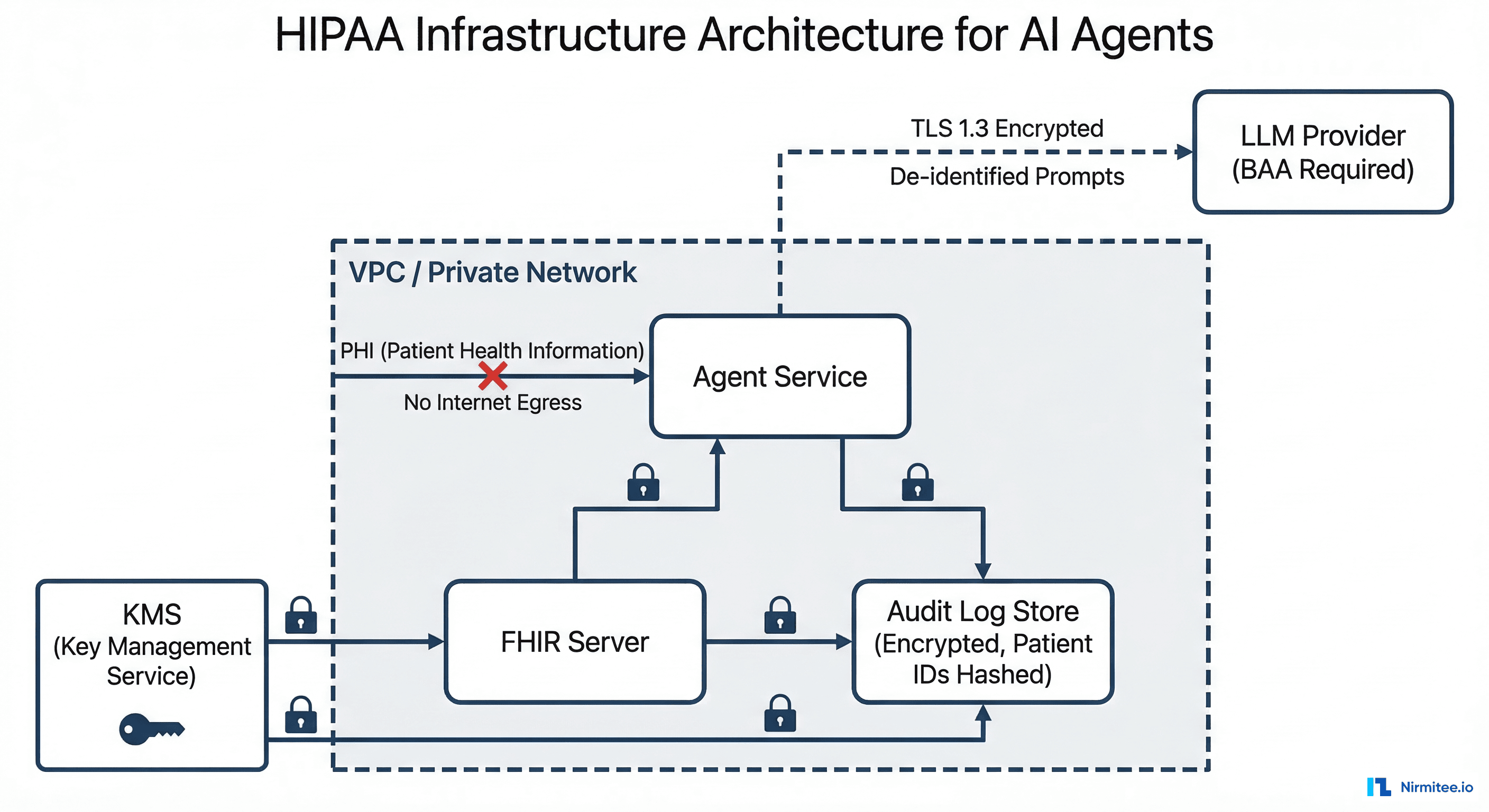 HIPAA-compliant infrastructure architecture for healthcare AI agents with VPC isolation and encrypted data paths