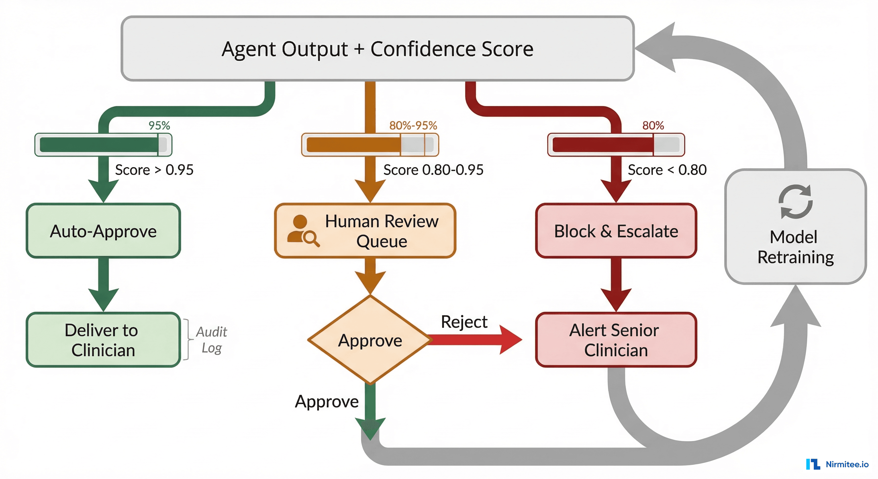 Human-in-the-loop confidence routing diagram showing auto-approve, review, and escalation paths