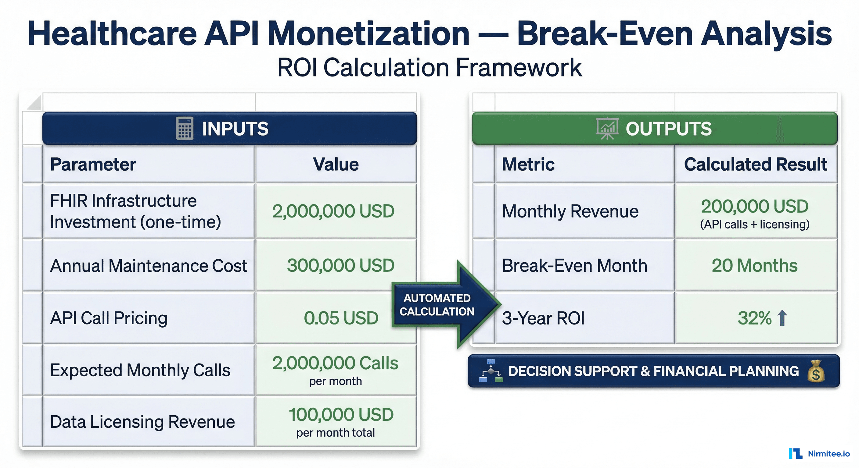 Healthcare API monetization ROI framework: break-even analysis with investment, costs, revenue projections