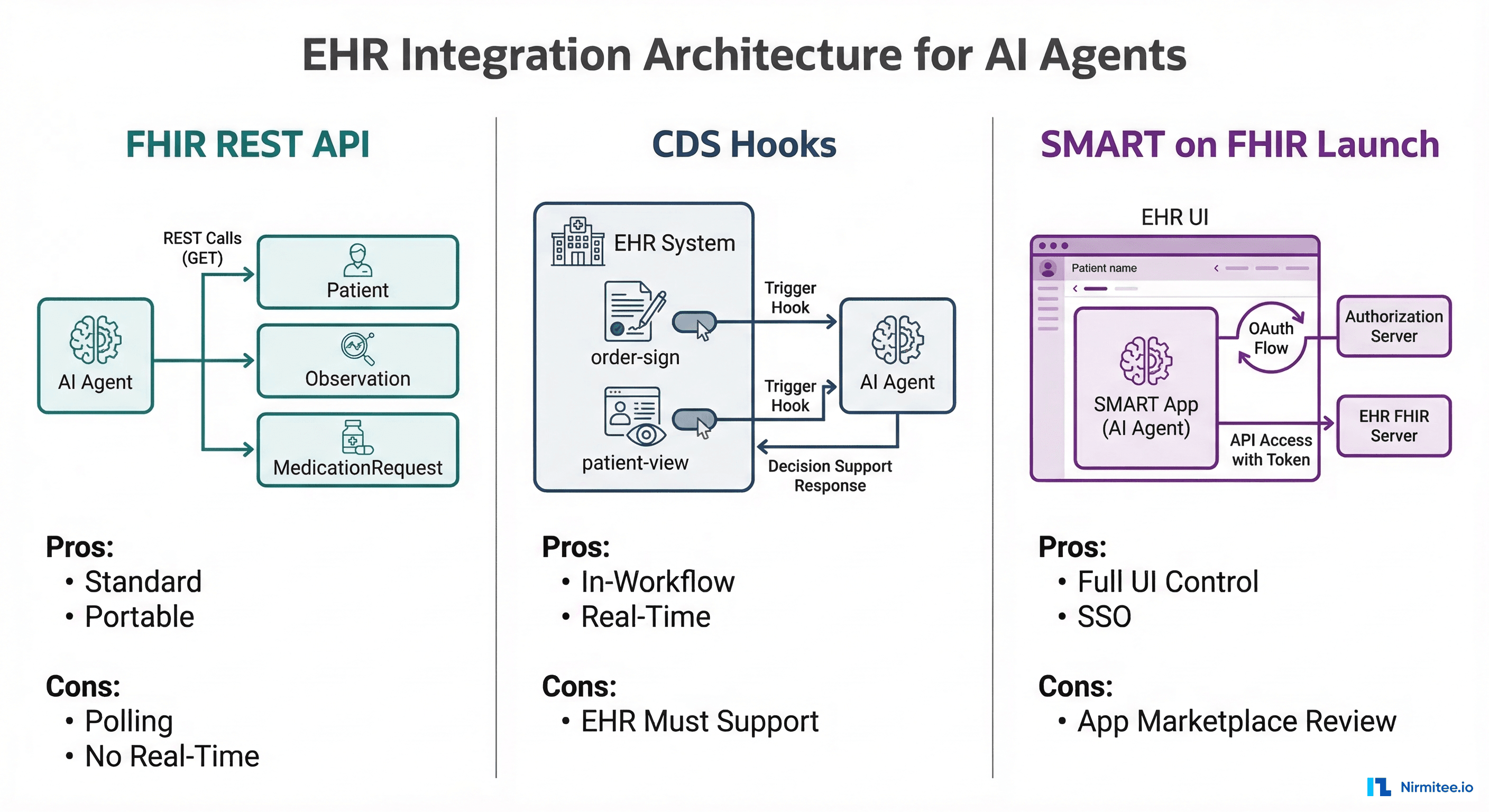 Three EHR integration patterns for AI agents: FHIR REST API, CDS Hooks, and SMART on FHIR launch