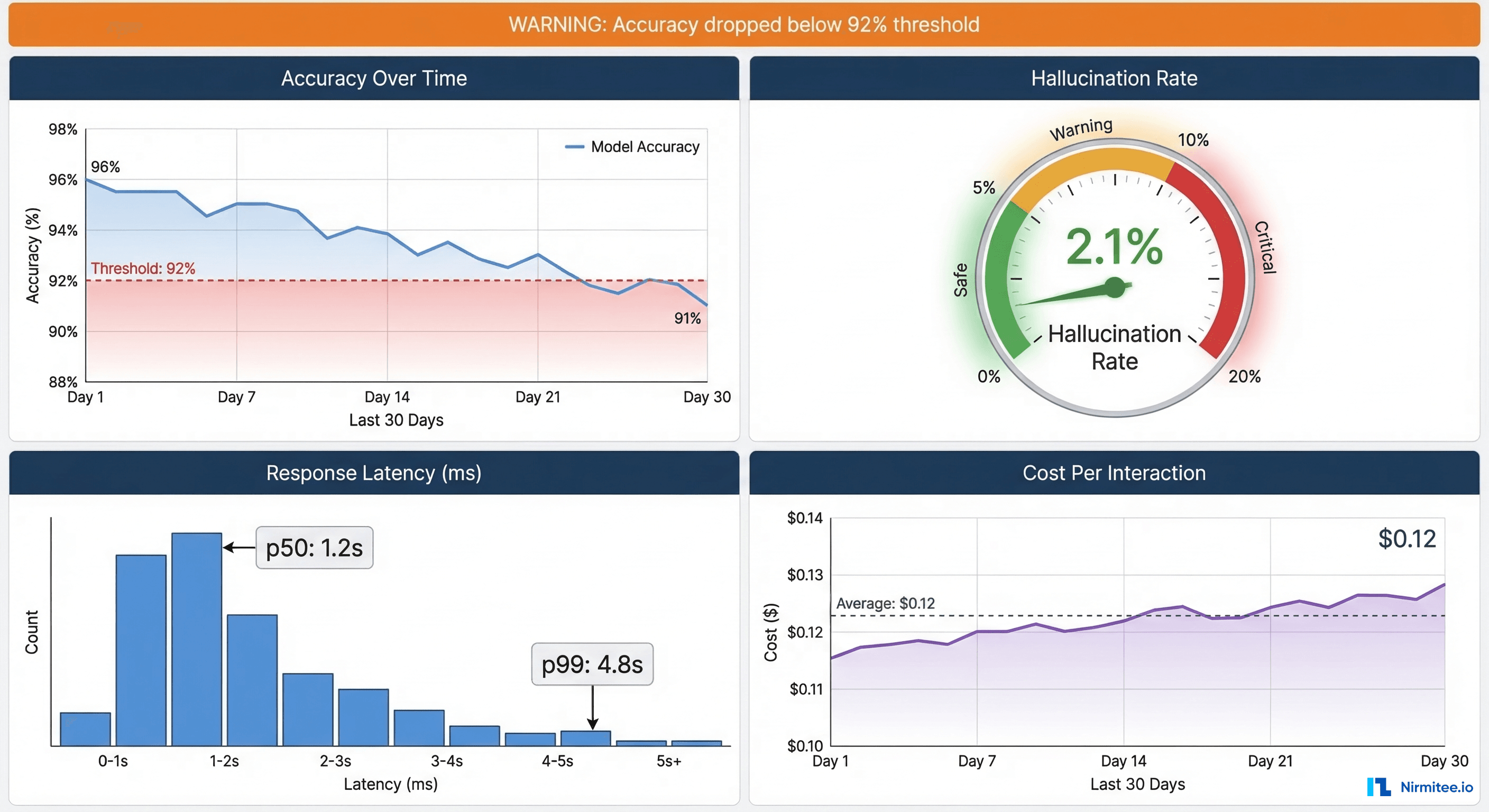 Healthcare AI agent monitoring dashboard showing accuracy drift, hallucination rate, latency, and cost metrics