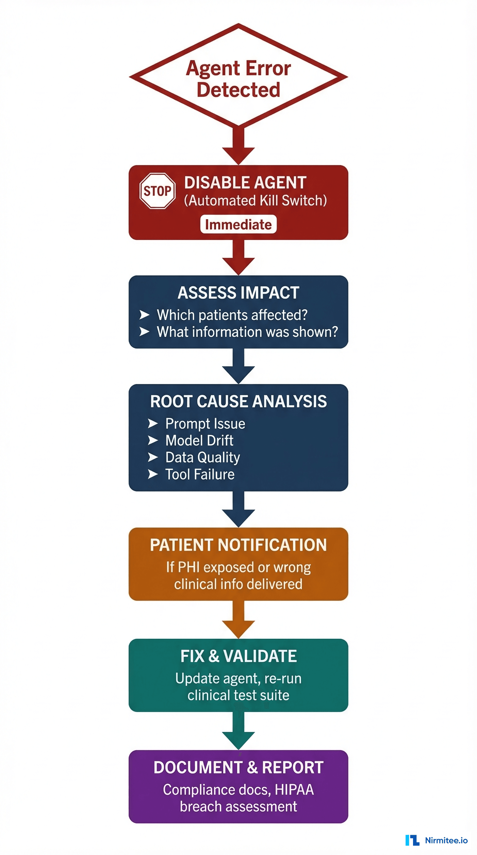 Incident response runbook flowchart for healthcare AI agents from detection to documentation