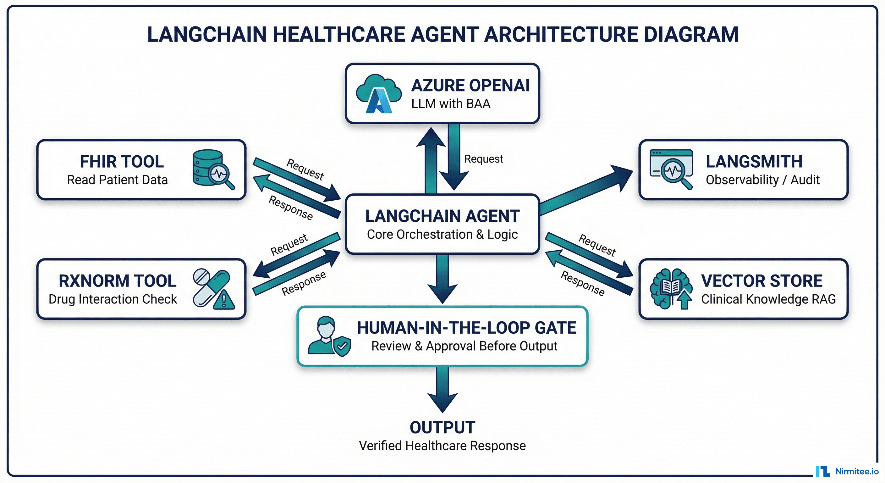 LangChain healthcare agent architecture: FHIR tool, RxNorm tool, LangSmith observability, vector store RAG, Azure OpenAI