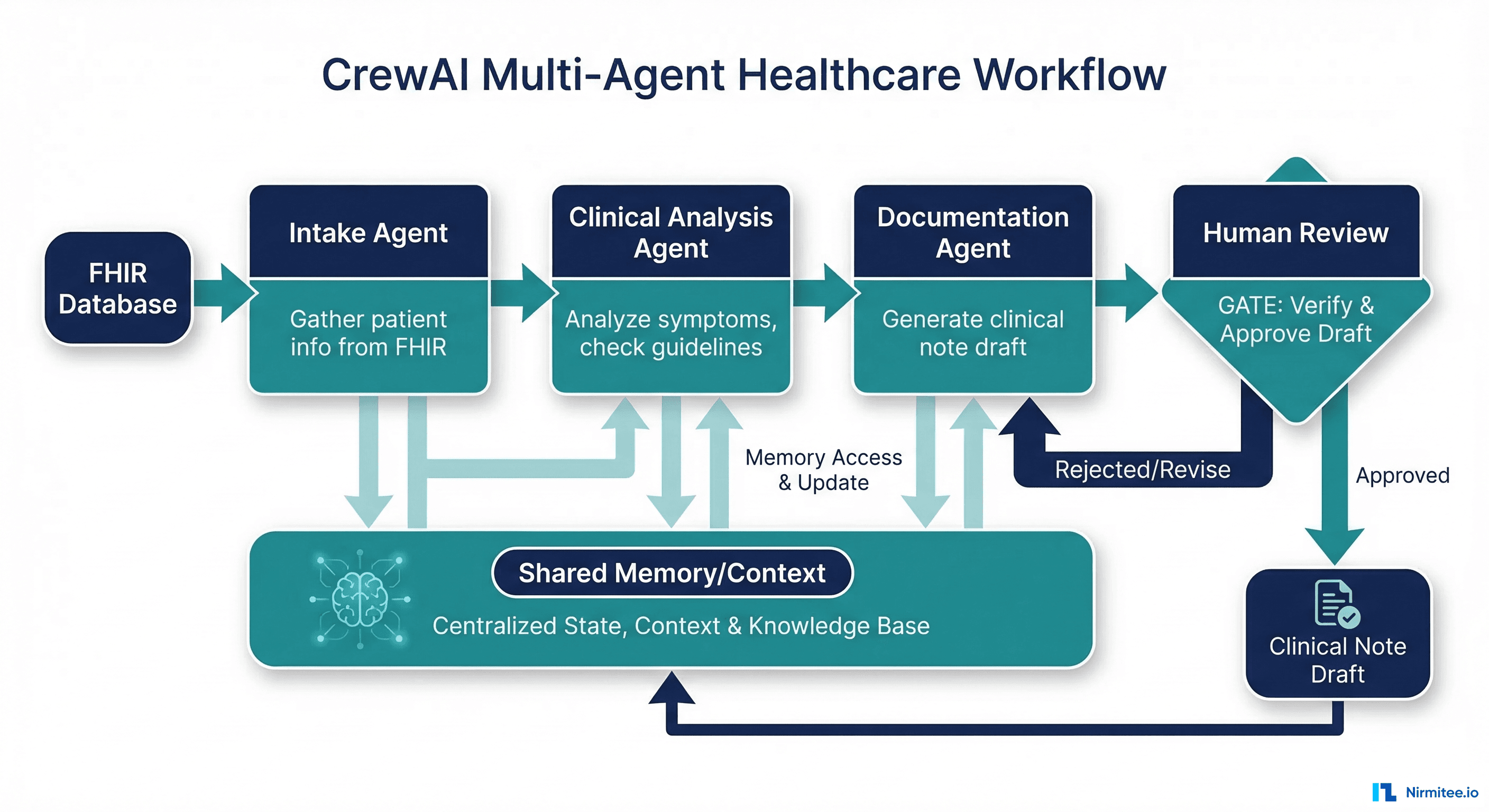 CrewAI multi-agent healthcare workflow: Intake Agent, Clinical Analysis Agent, Documentation Agent with shared memory and human review gate