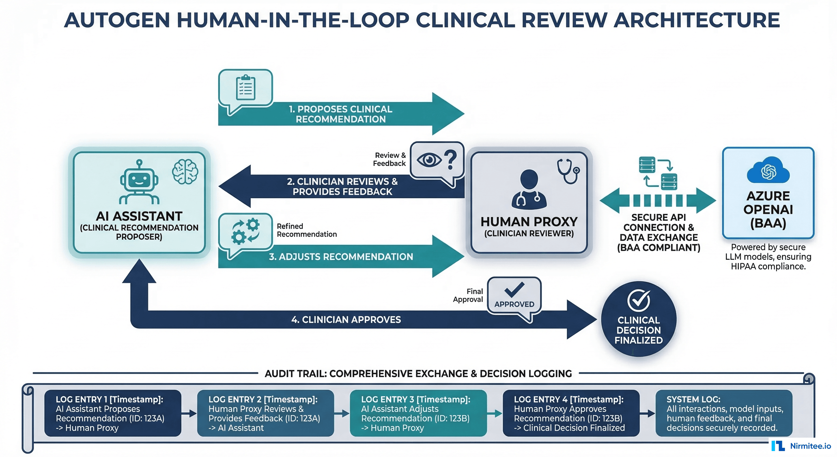 AutoGen human-in-the-loop clinical review: AI Assistant proposes, Human Proxy reviews, conversation flow with Azure OpenAI BAA and audit trail