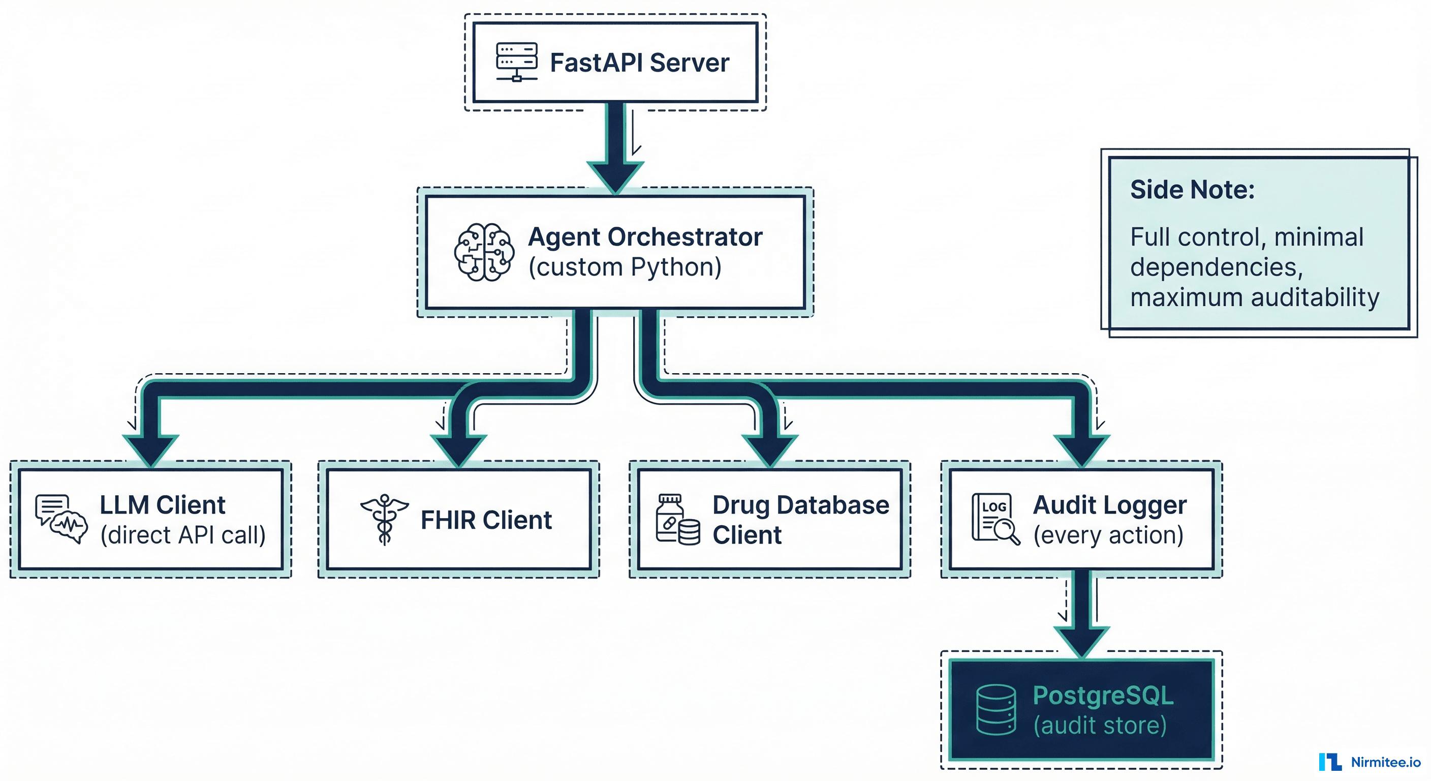 From-scratch healthcare agent architecture: FastAPI server, custom Python orchestrator, LLM client, FHIR client, drug database, audit logger, PostgreSQL