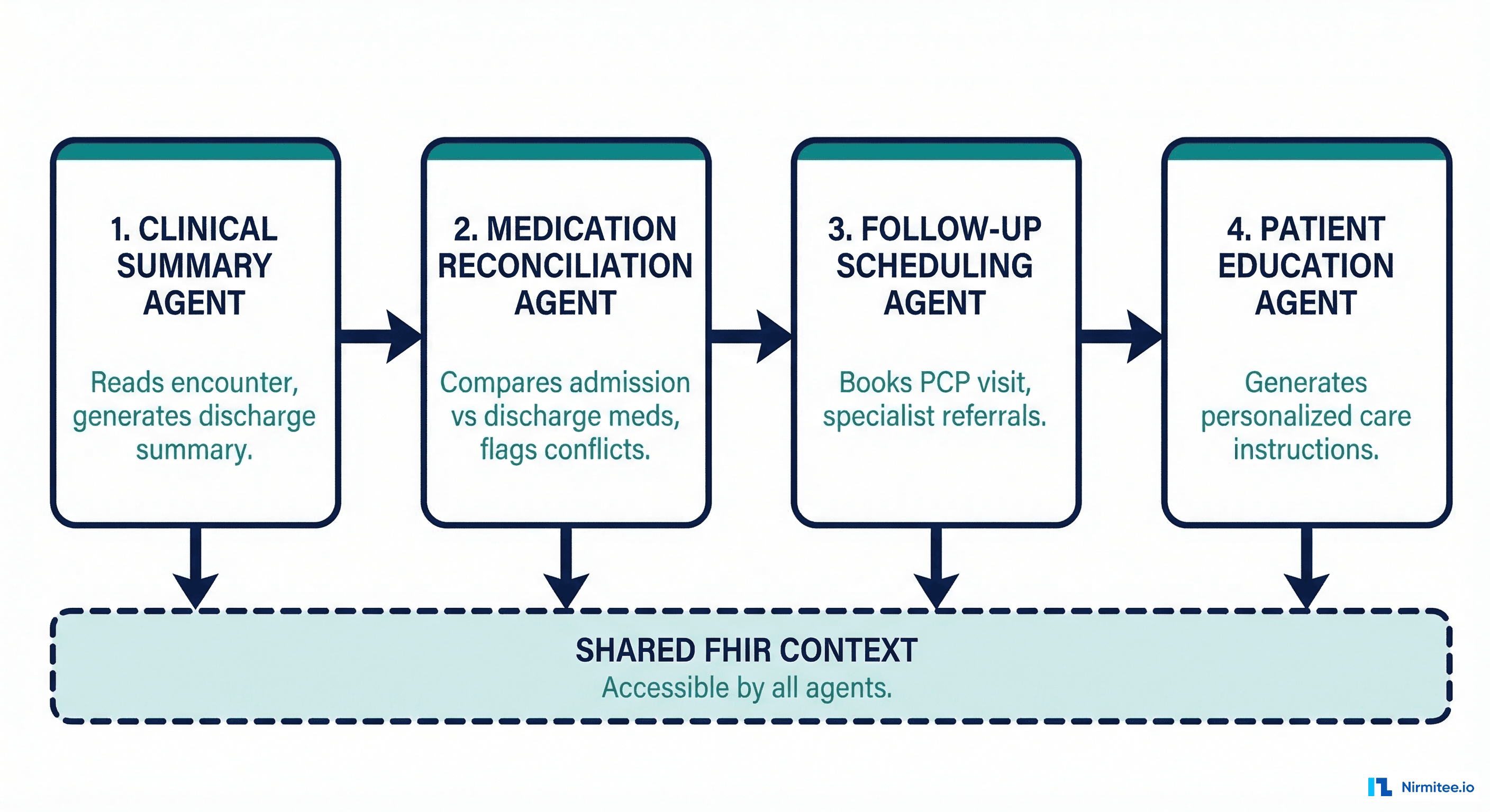 Sequential pipeline architecture for post-discharge care showing four agents in sequence: Clinical Summary, Medication Reconciliation, Follow-Up Scheduling, and Patient Education