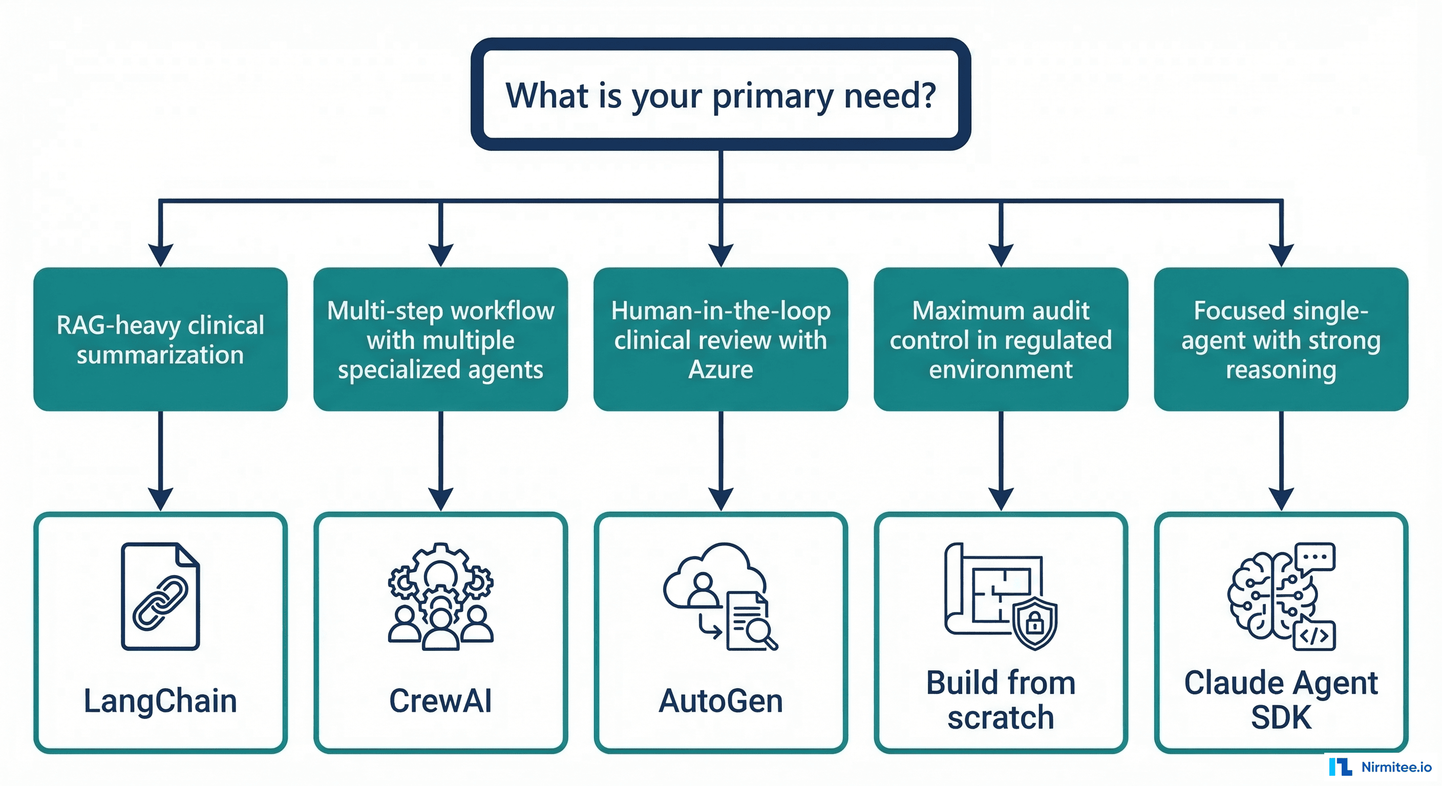 Decision tree: which framework for your healthcare agent based on primary need