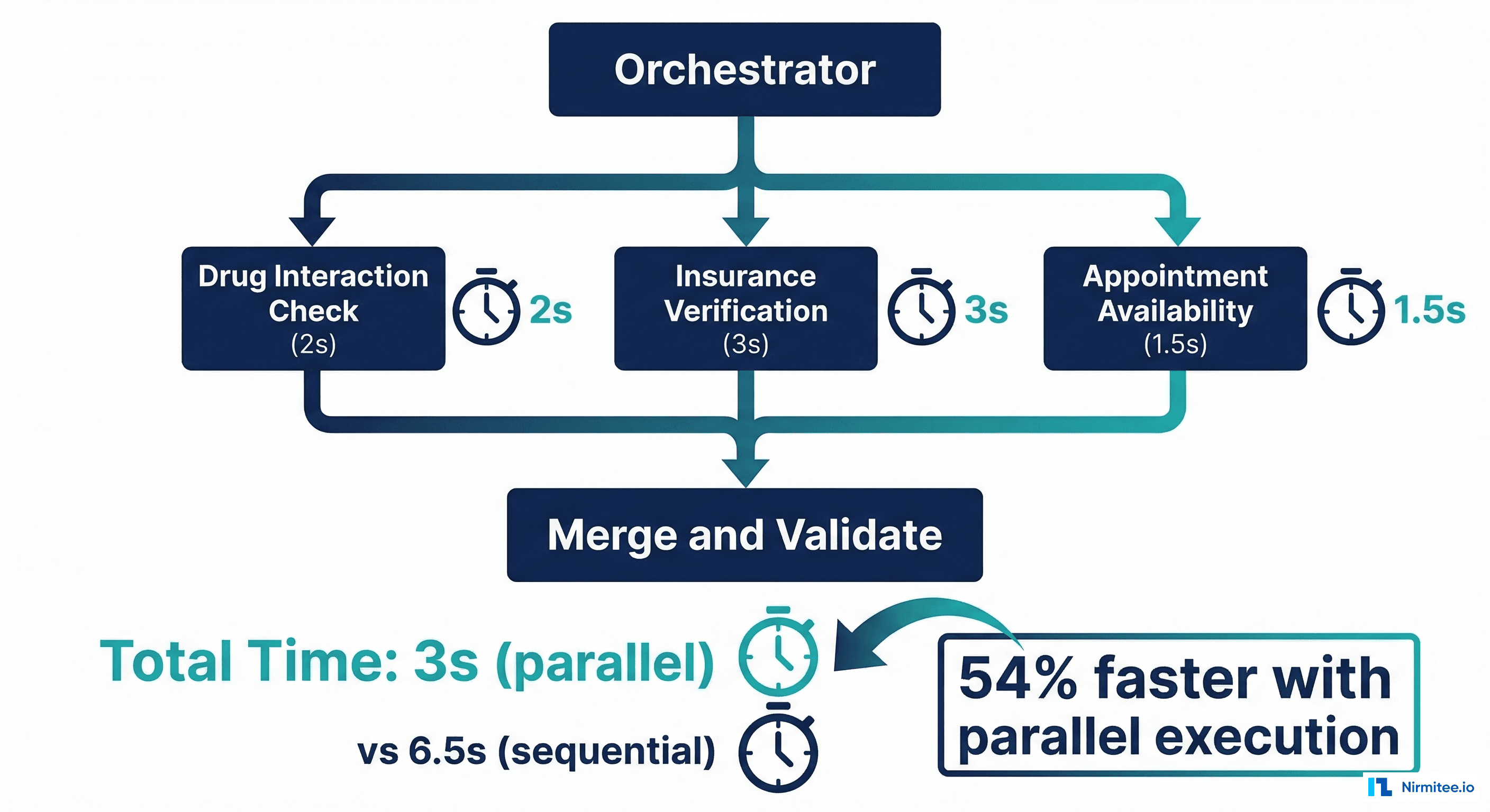 Parallel fan-out/fan-in diagram showing orchestrator dispatching to three parallel agents with 54% time savings