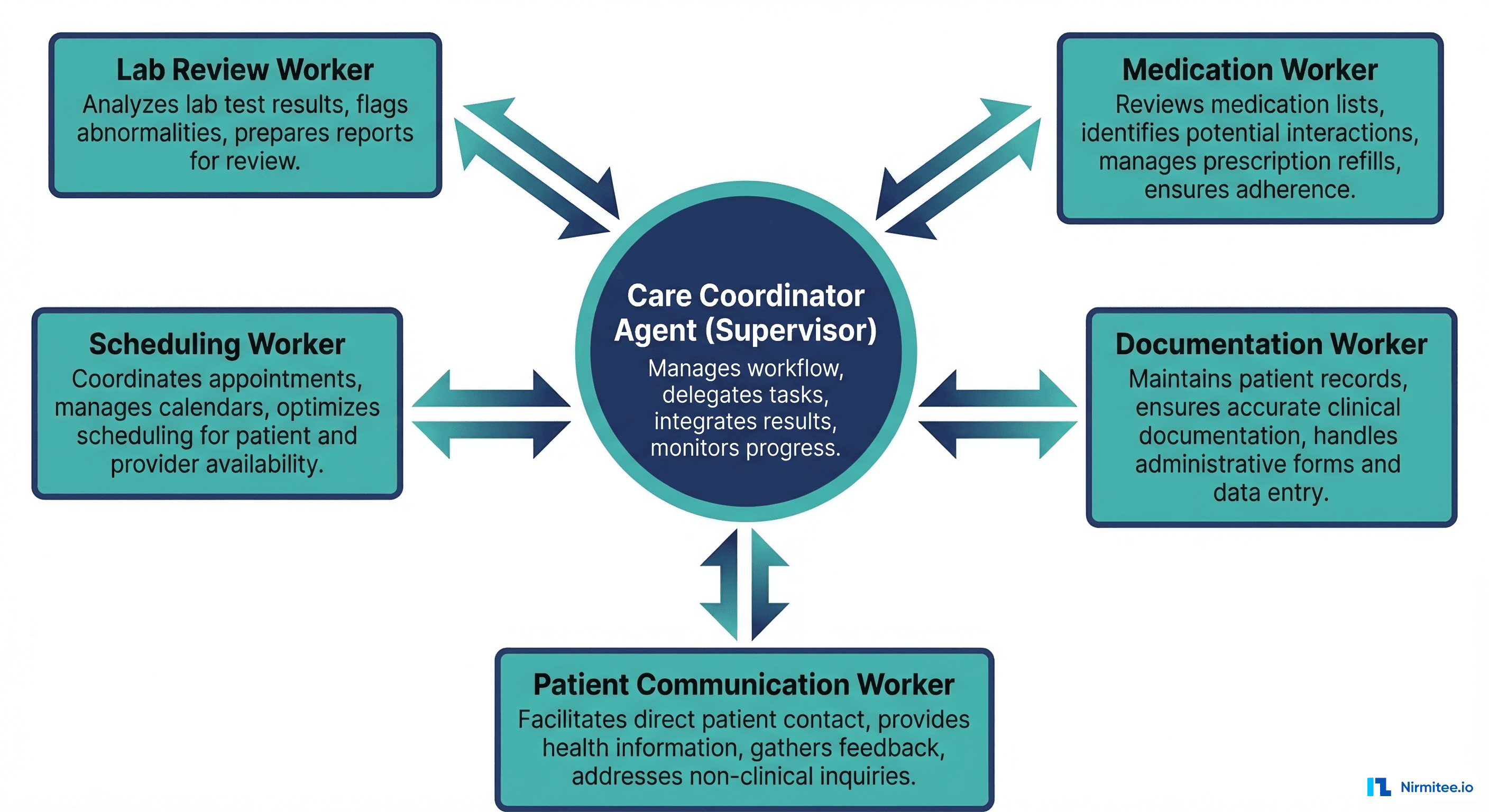 Supervisor/Worker pattern showing Care Coordinator Agent connected to five specialized workers
