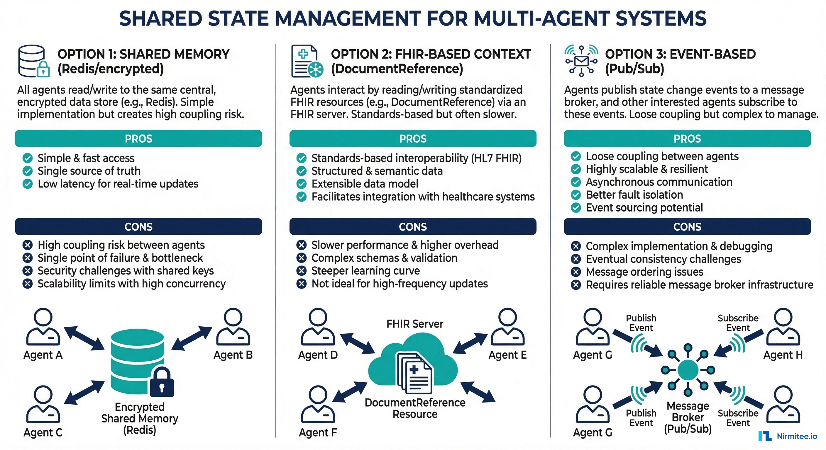 Three shared state management approaches compared: Redis encrypted memory, FHIR-based context, and event-based pub/sub