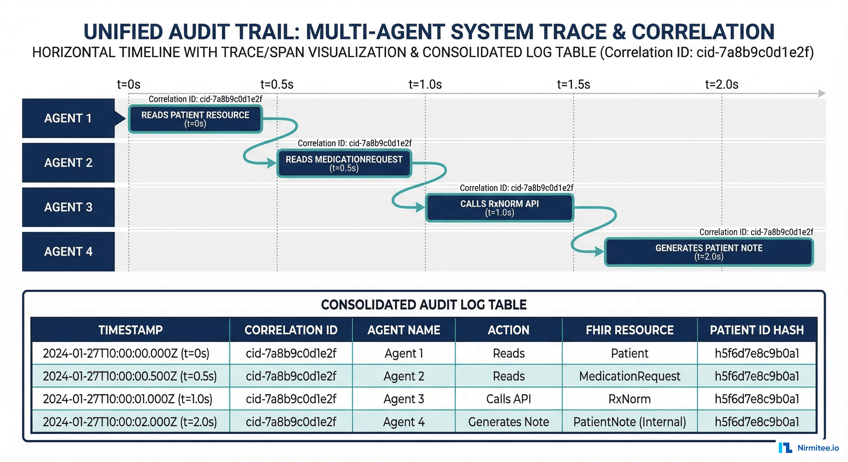 Unified audit trail visualization with correlation IDs across four agents