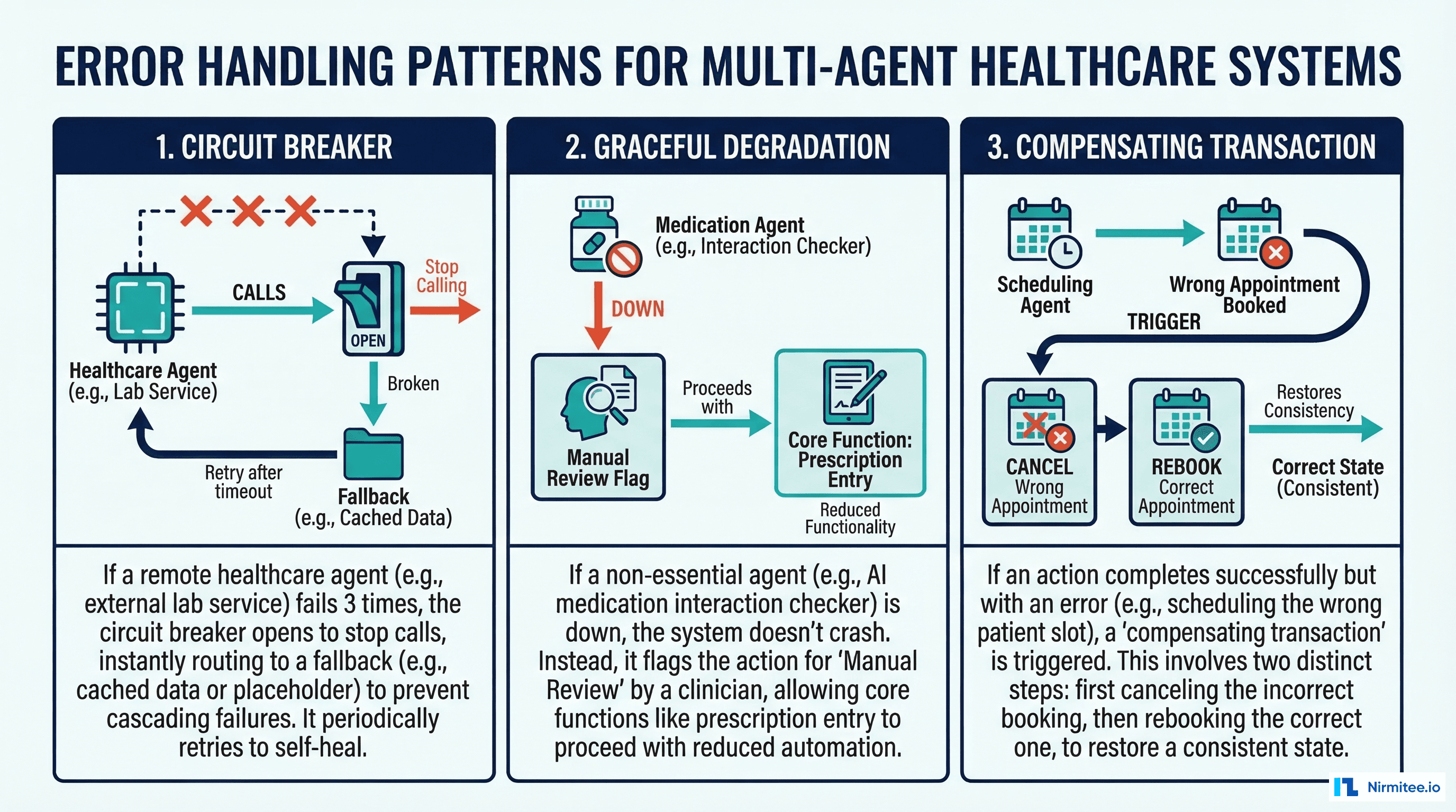 Three error handling patterns: circuit breaker, graceful degradation, and compensating transaction