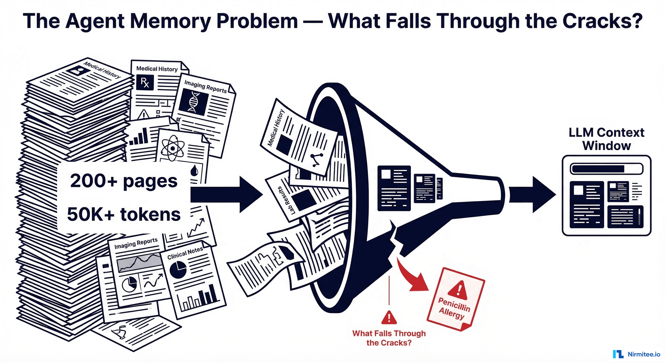 The Agent Memory Problem — What Falls Through the Cracks? Visualization showing 200+ pages of medical records being funneled into a limited LLM context window, with a critical penicillin allergy note falling through