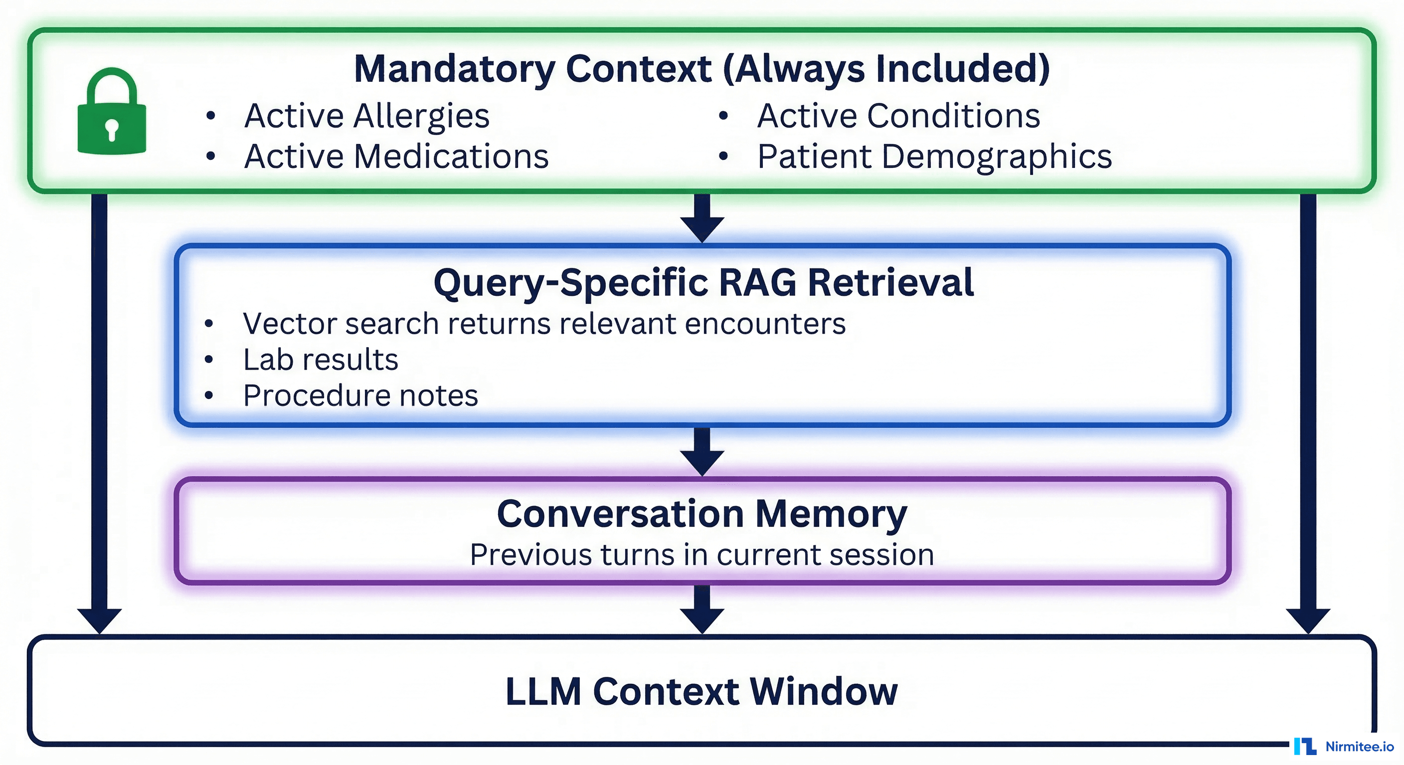 Three-tier clinical RAG architecture showing Mandatory Context (always included), Query-Specific RAG Retrieval, and Conversation Memory all feeding into the LLM Context Window
