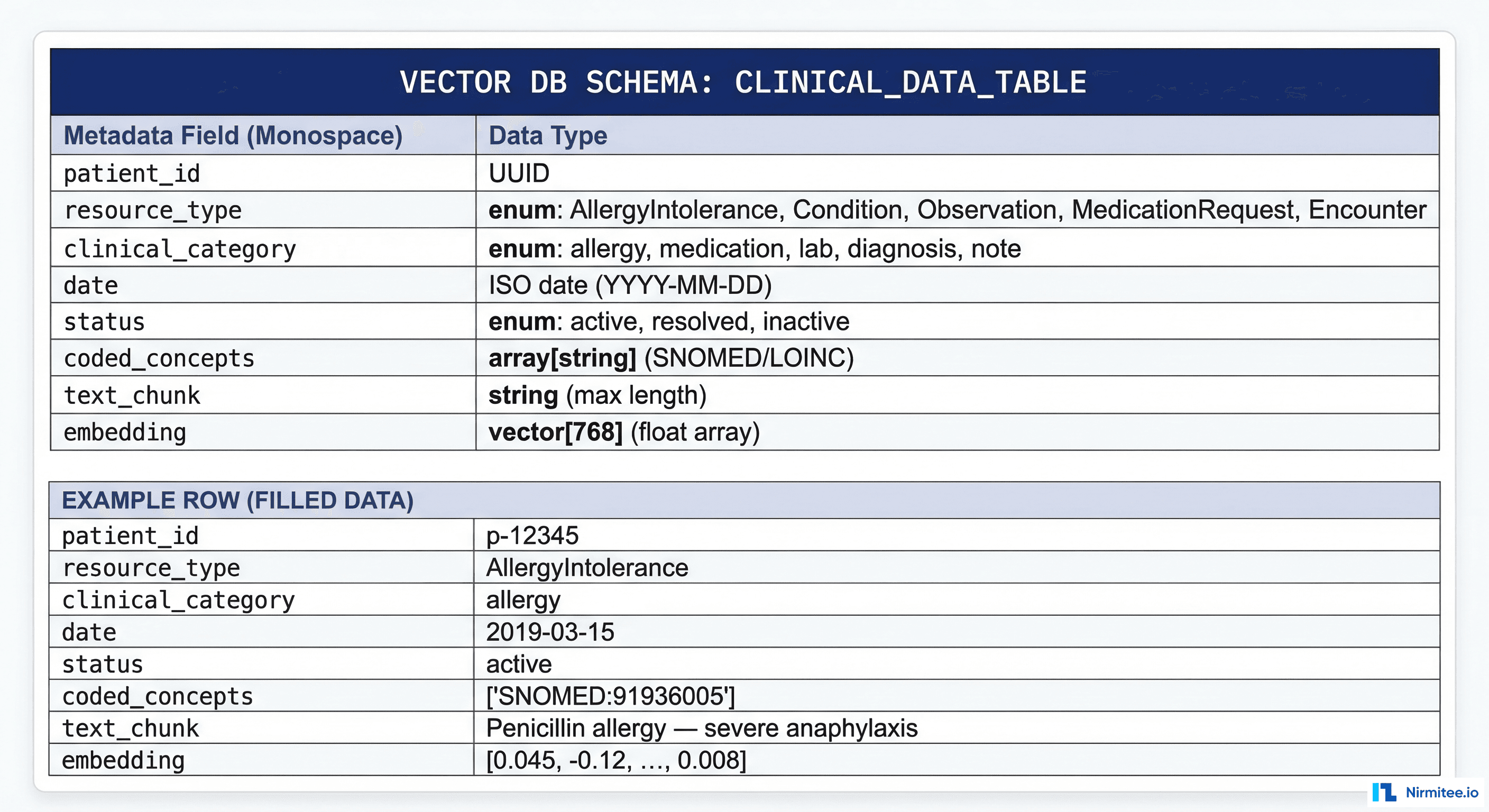 Vector database schema diagram for clinical data showing metadata fields: patient_id, resource_type, clinical_category, date, status, coded_concepts, text_chunk, and embedding vector