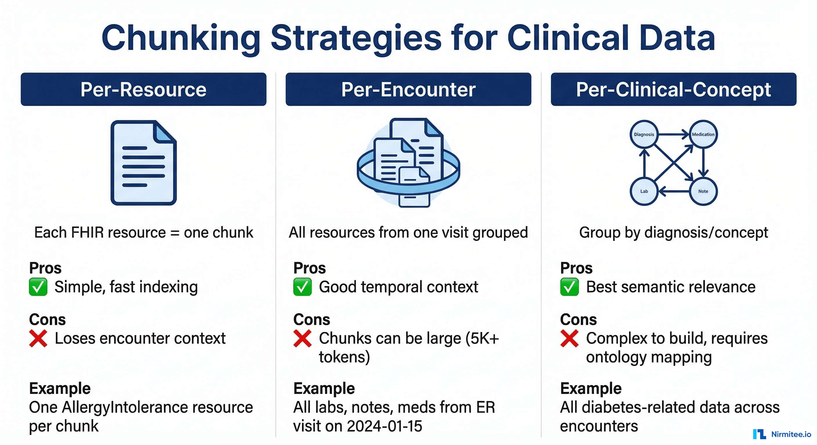 Comparison of three chunking strategies for clinical data: Per-Resource, Per-Encounter, and Per-Clinical-Concept, showing pros and cons of each approach