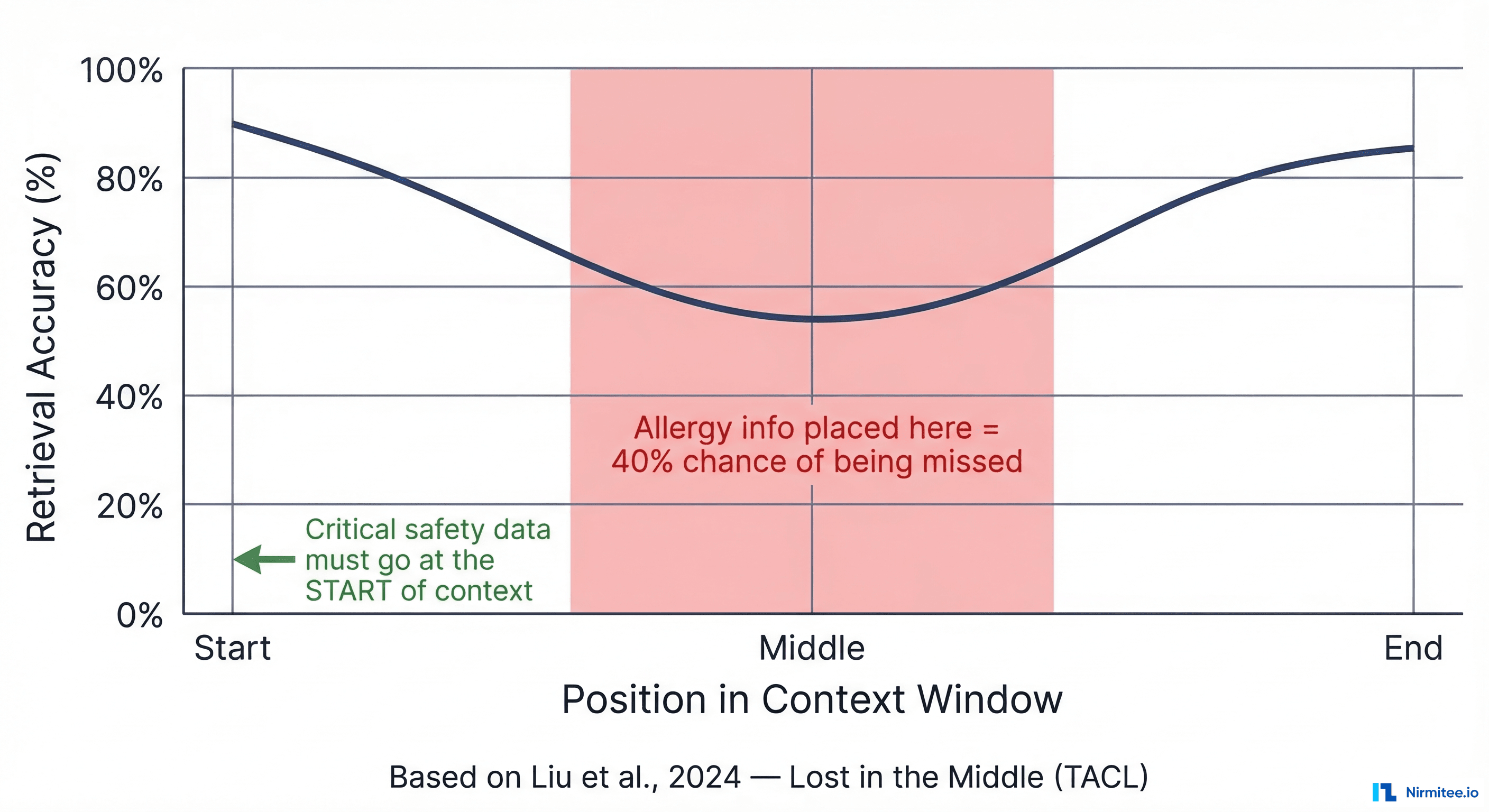Lost in the Middle phenomenon visualization showing U-shaped accuracy curve — high at start and end of context, low in the middle where critical allergy data could be missed