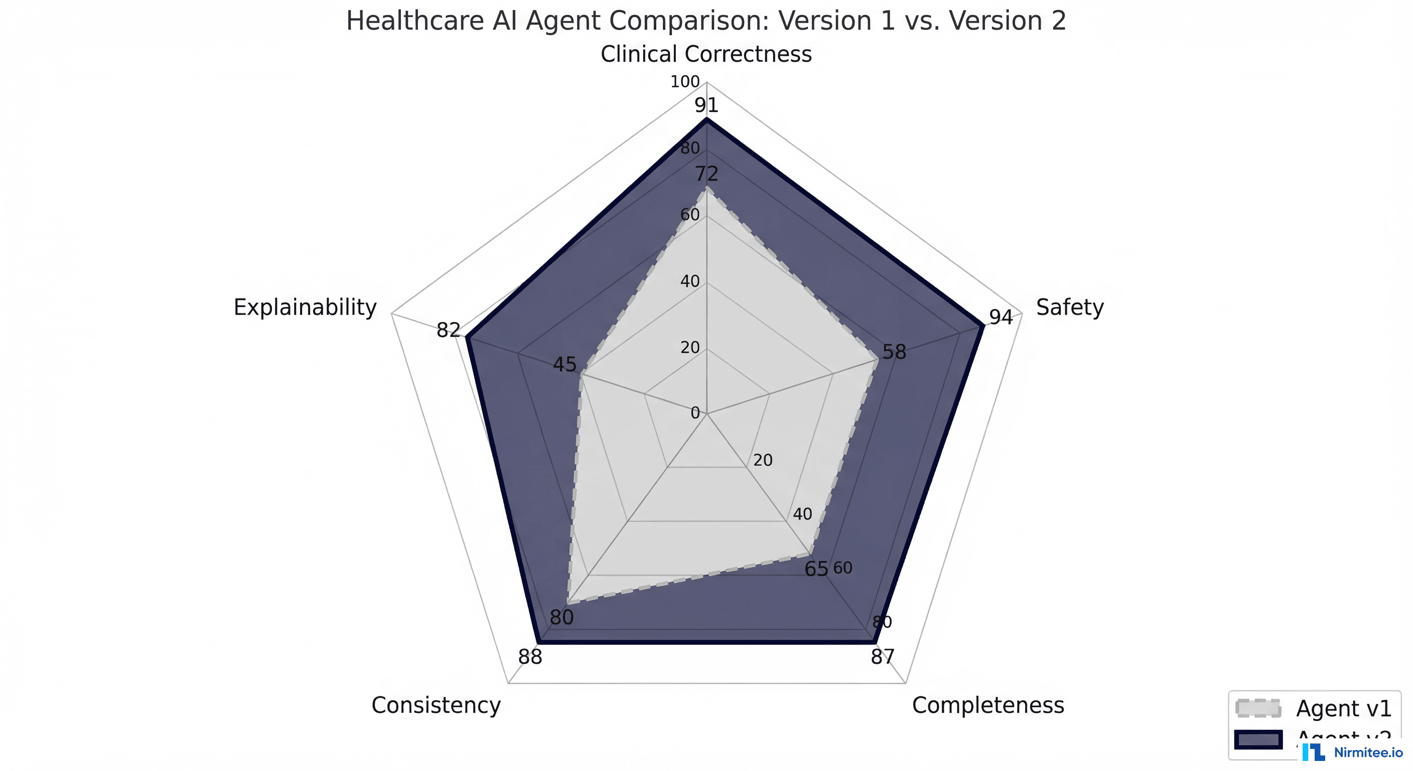 Radar chart comparing five evaluation dimensions for healthcare AI agent v1 and v2: clinical correctness, safety, completeness, consistency, and explainability