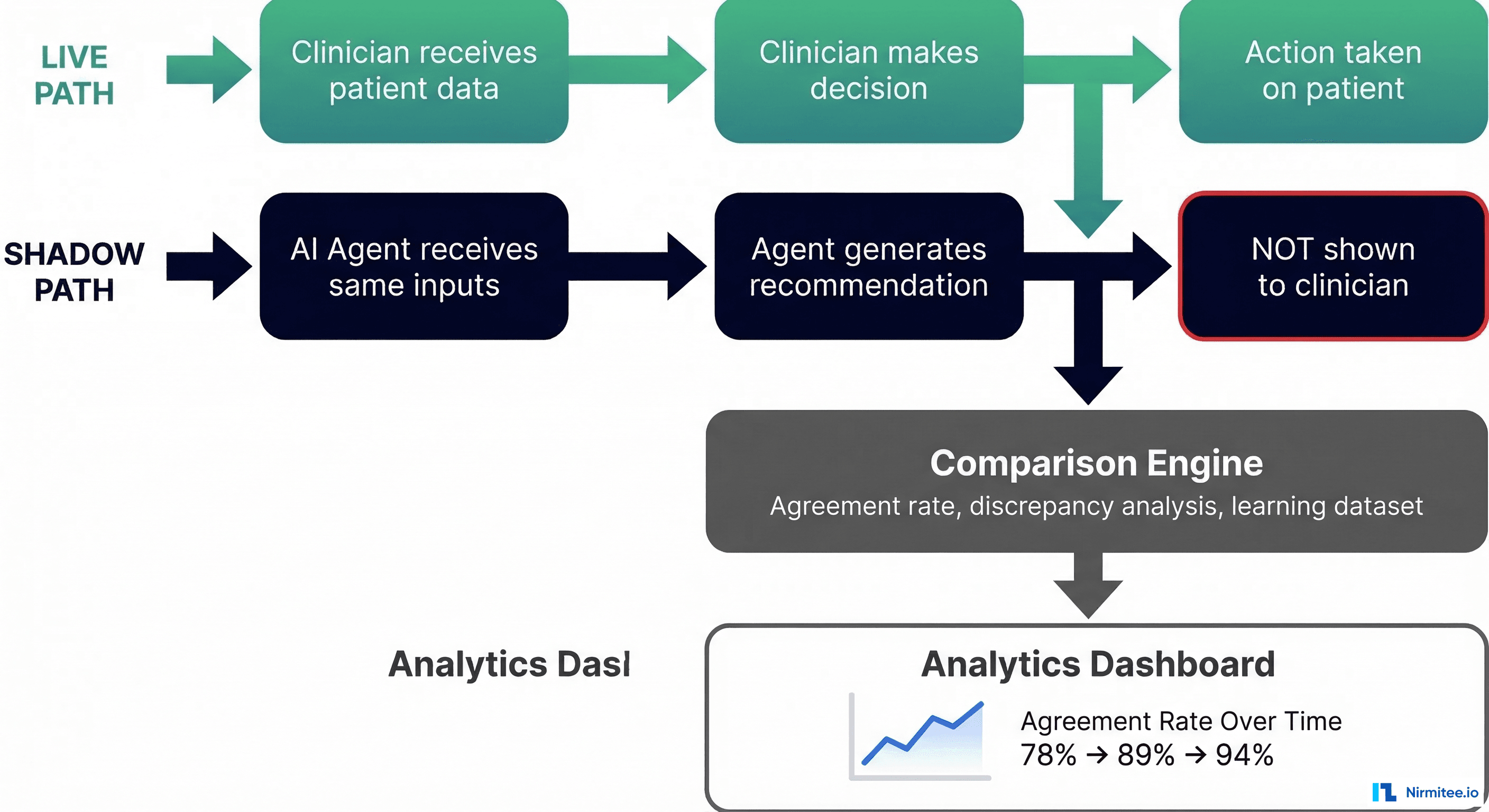 Shadow mode architecture diagram showing parallel live clinician path and AI agent path feeding into comparison engine with agreement rate analytics